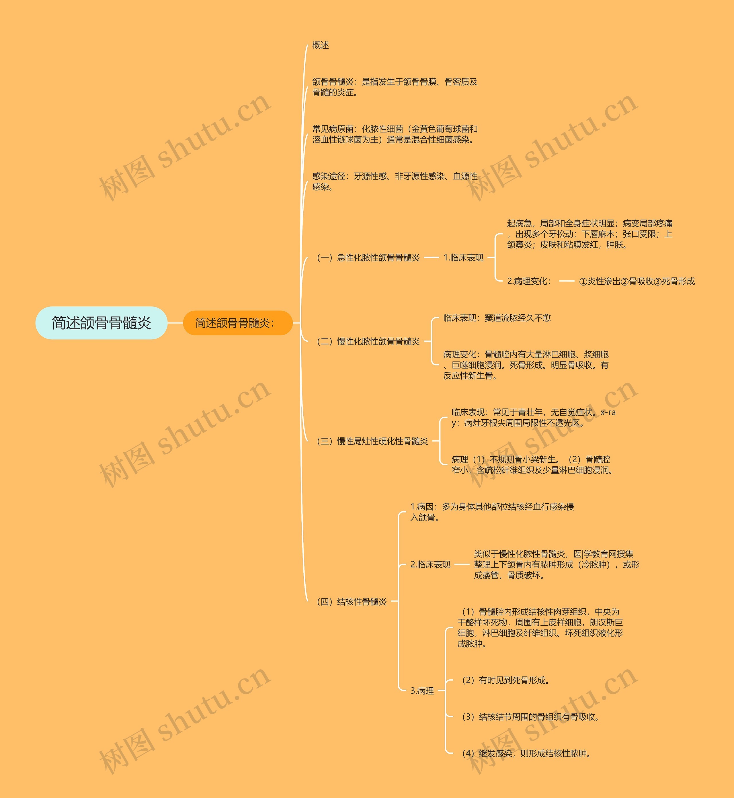 简述颌骨骨髓炎思维导图高清图 简述颌骨骨髓炎思维导图