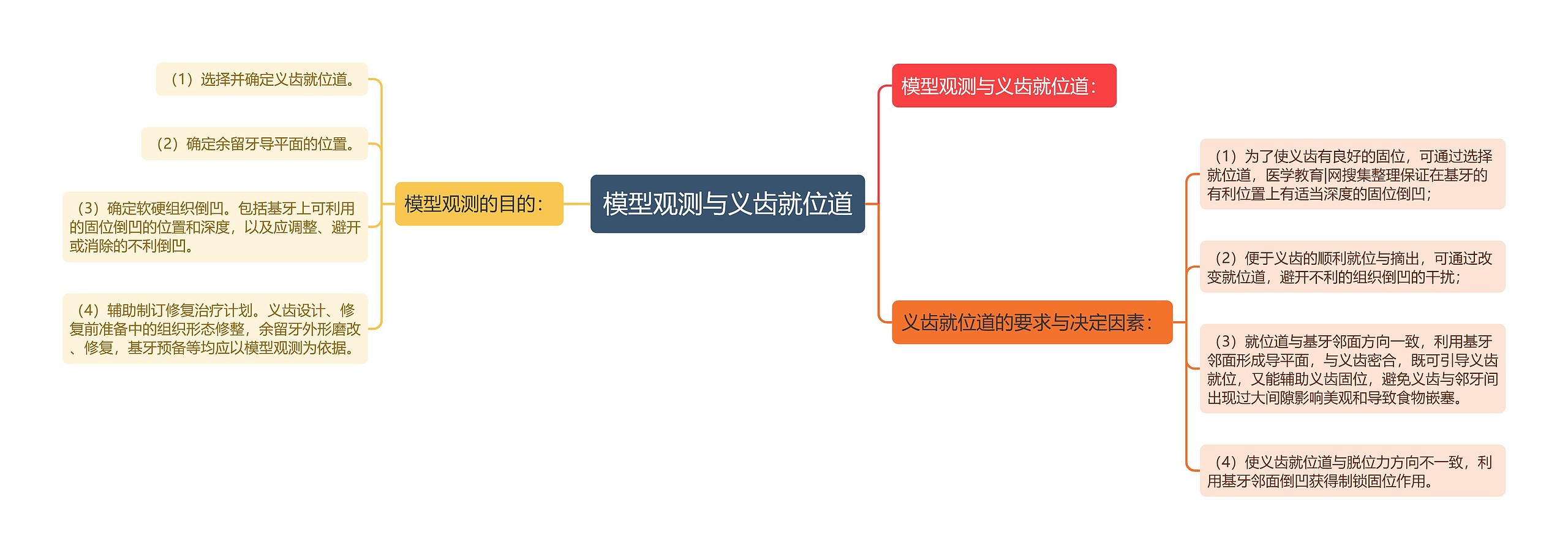 模型观测与义齿就位道思维导图