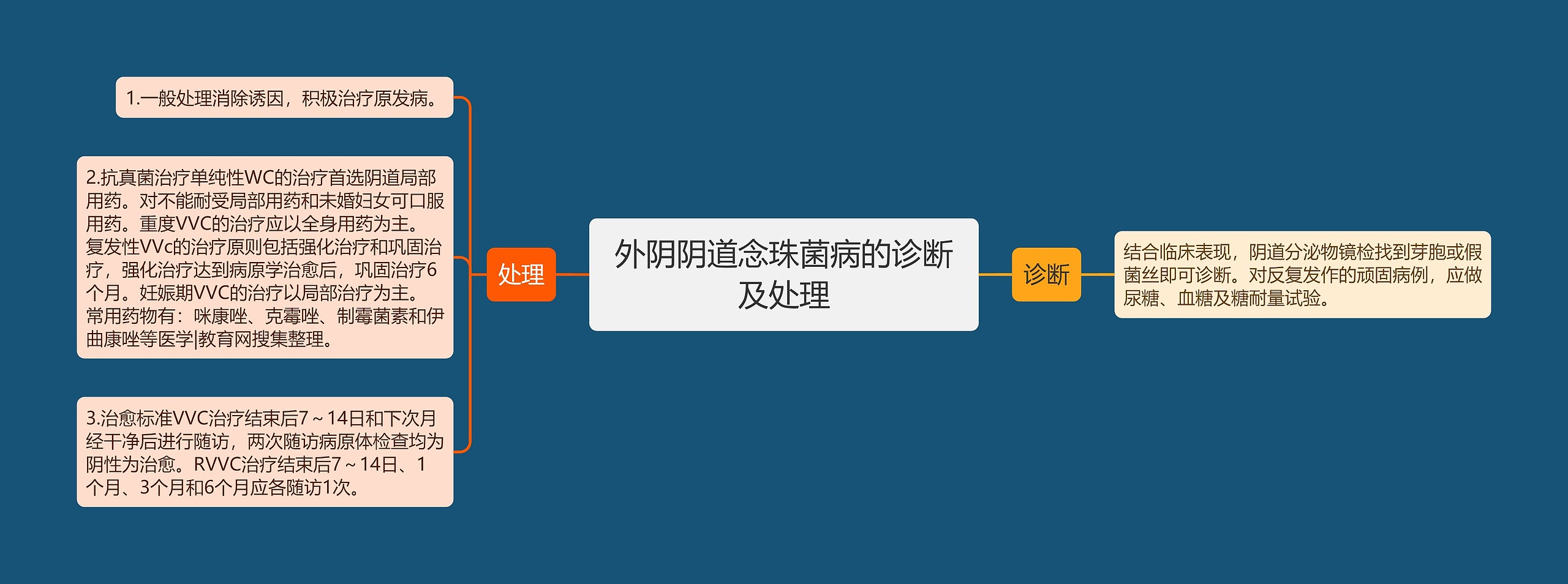 外阴阴道念珠菌病的诊断及处理 外阴阴道念珠菌病的诊断及处理