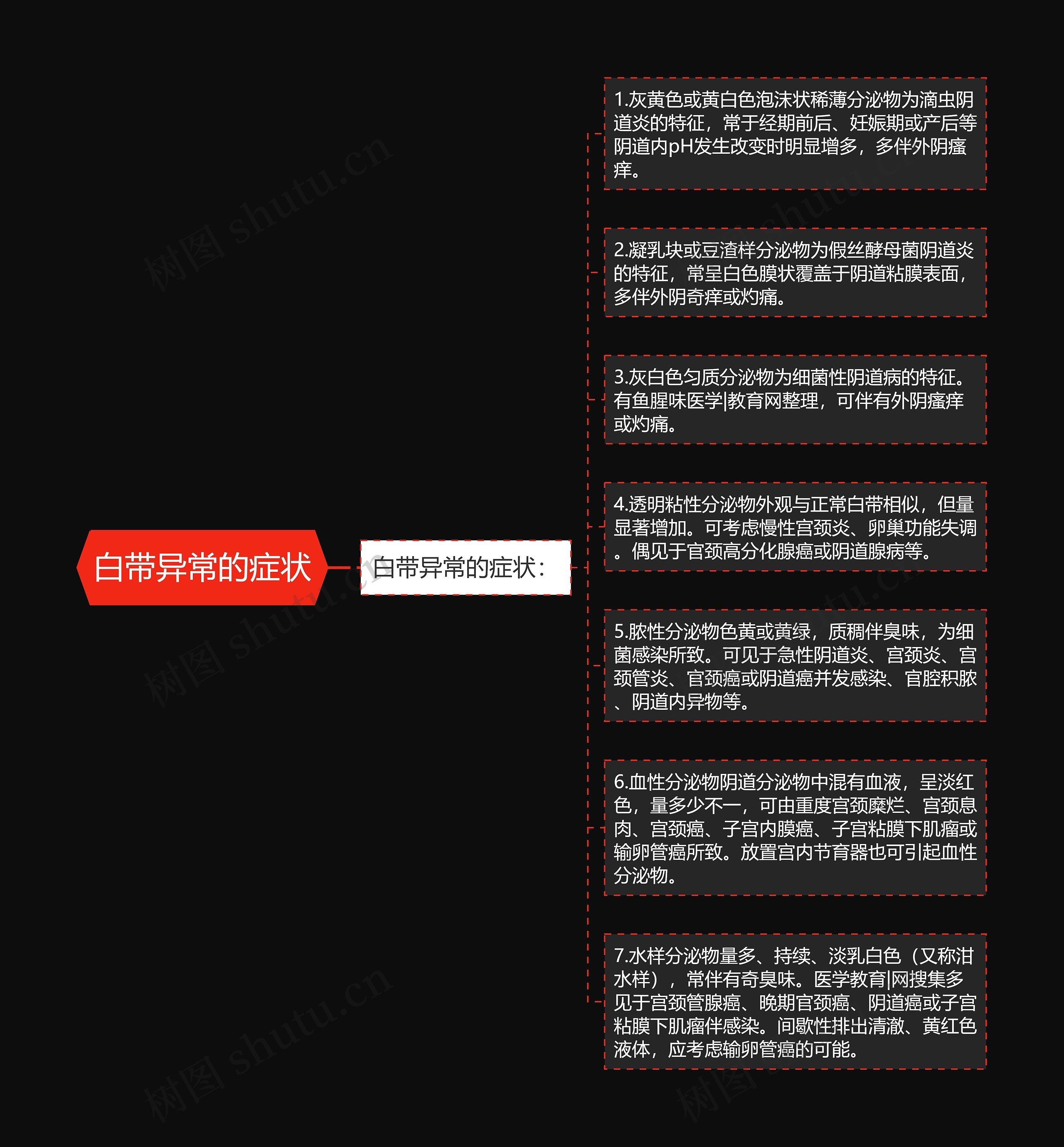 白带异常的症状思维导图