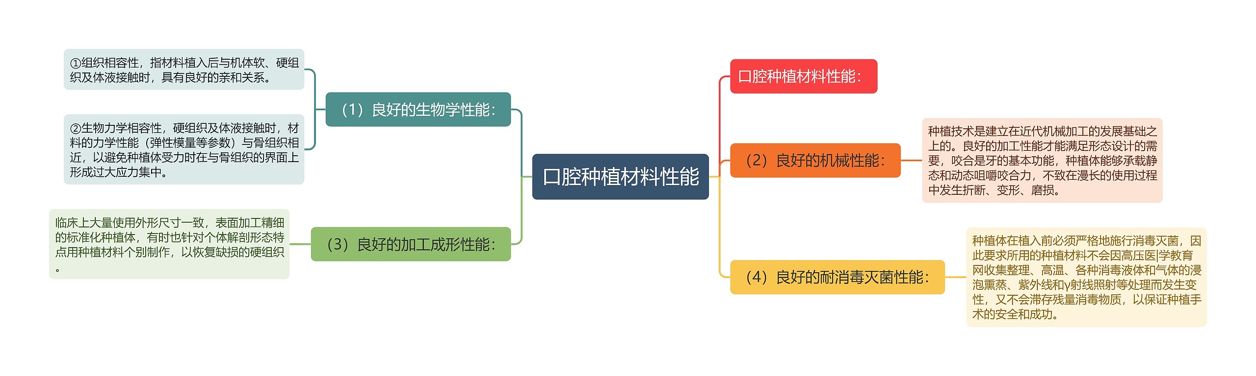 口腔种植材料性能