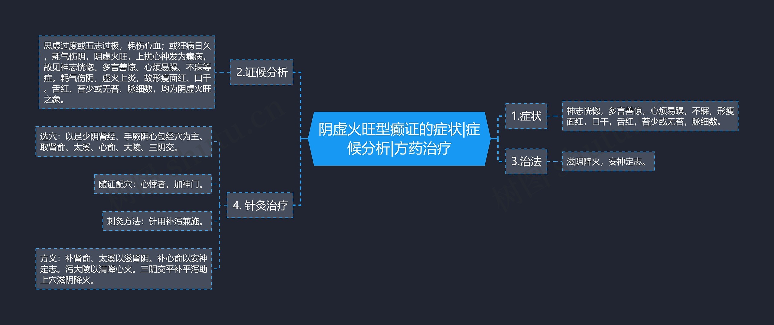 阴虚火旺型癫证的症状|症候分析|方药治疗思维导图