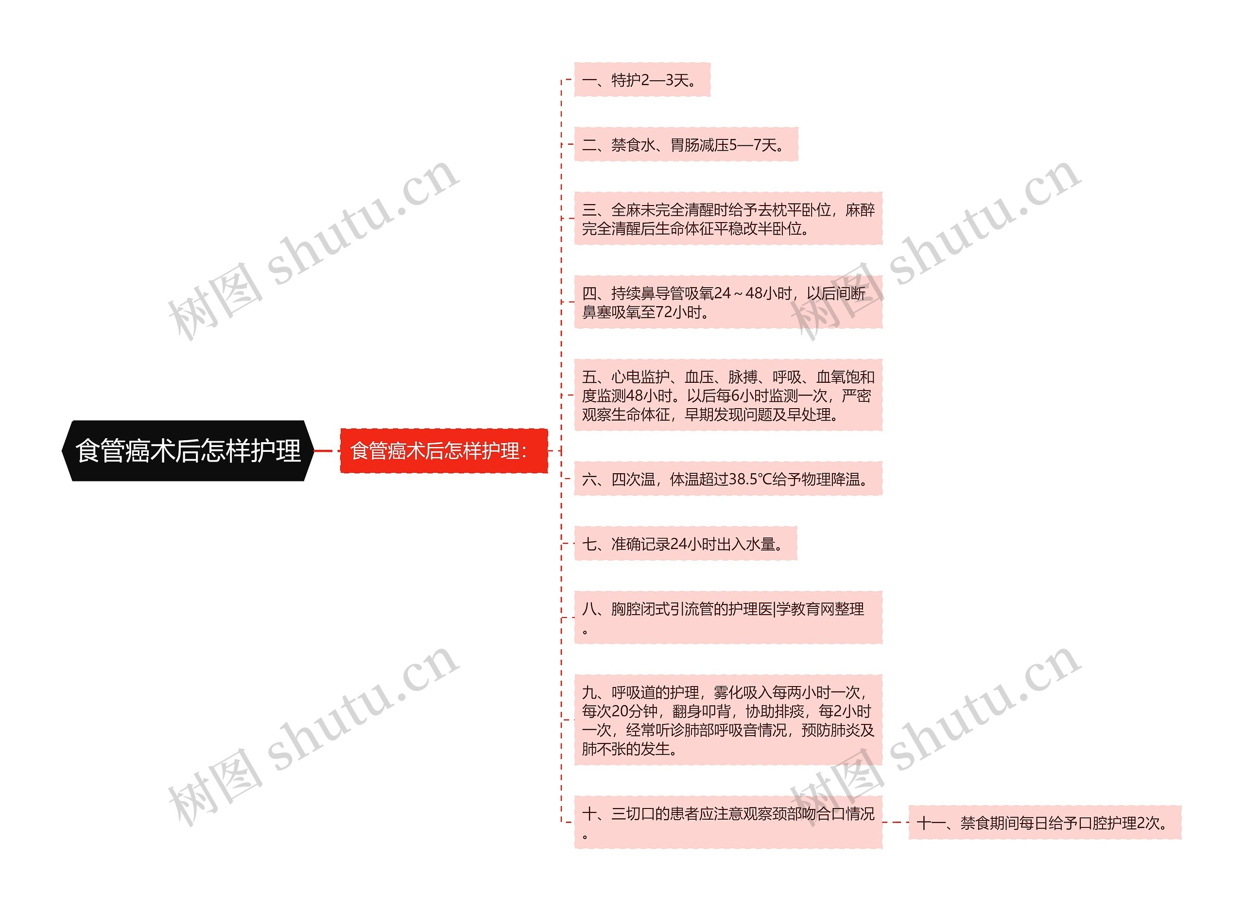 食管癌术后怎样护理思维导图