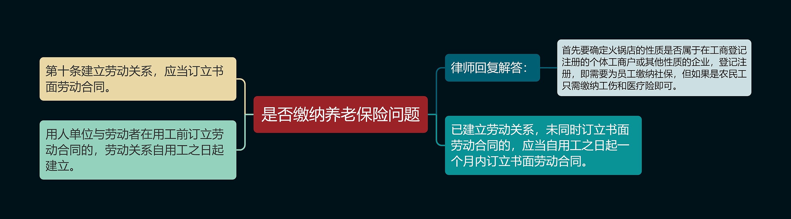 是否缴纳养老保险问题思维导图