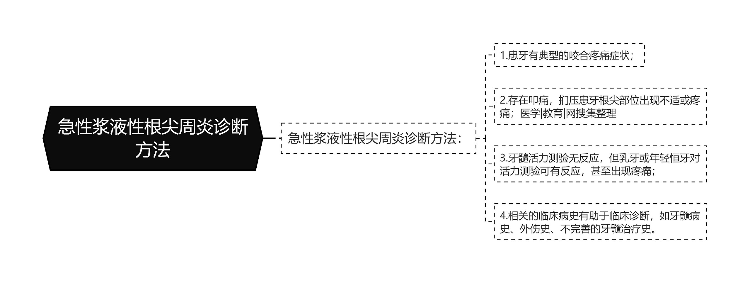 急性浆液性根尖周炎诊断方法思维导图