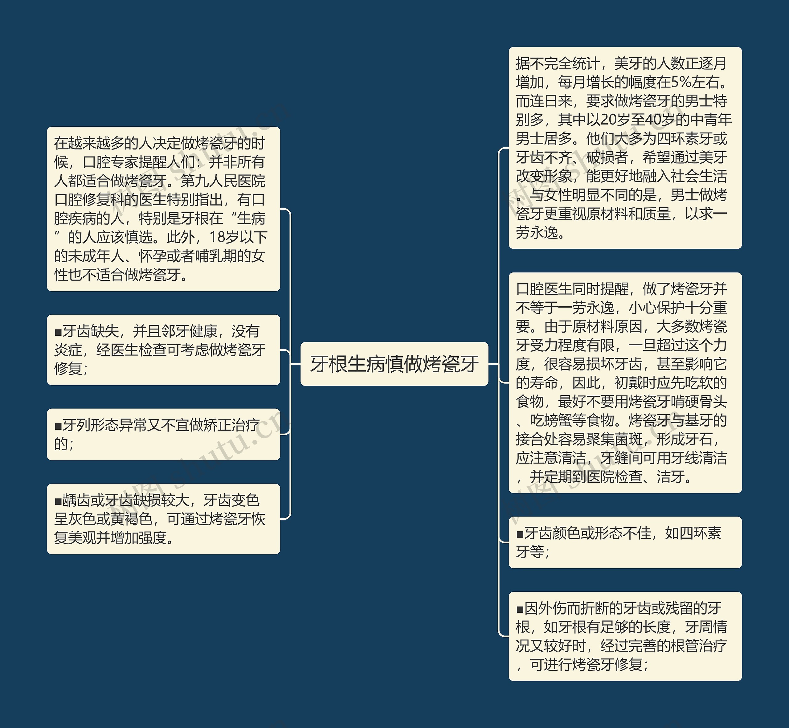 牙根生病慎做烤瓷牙思维导图