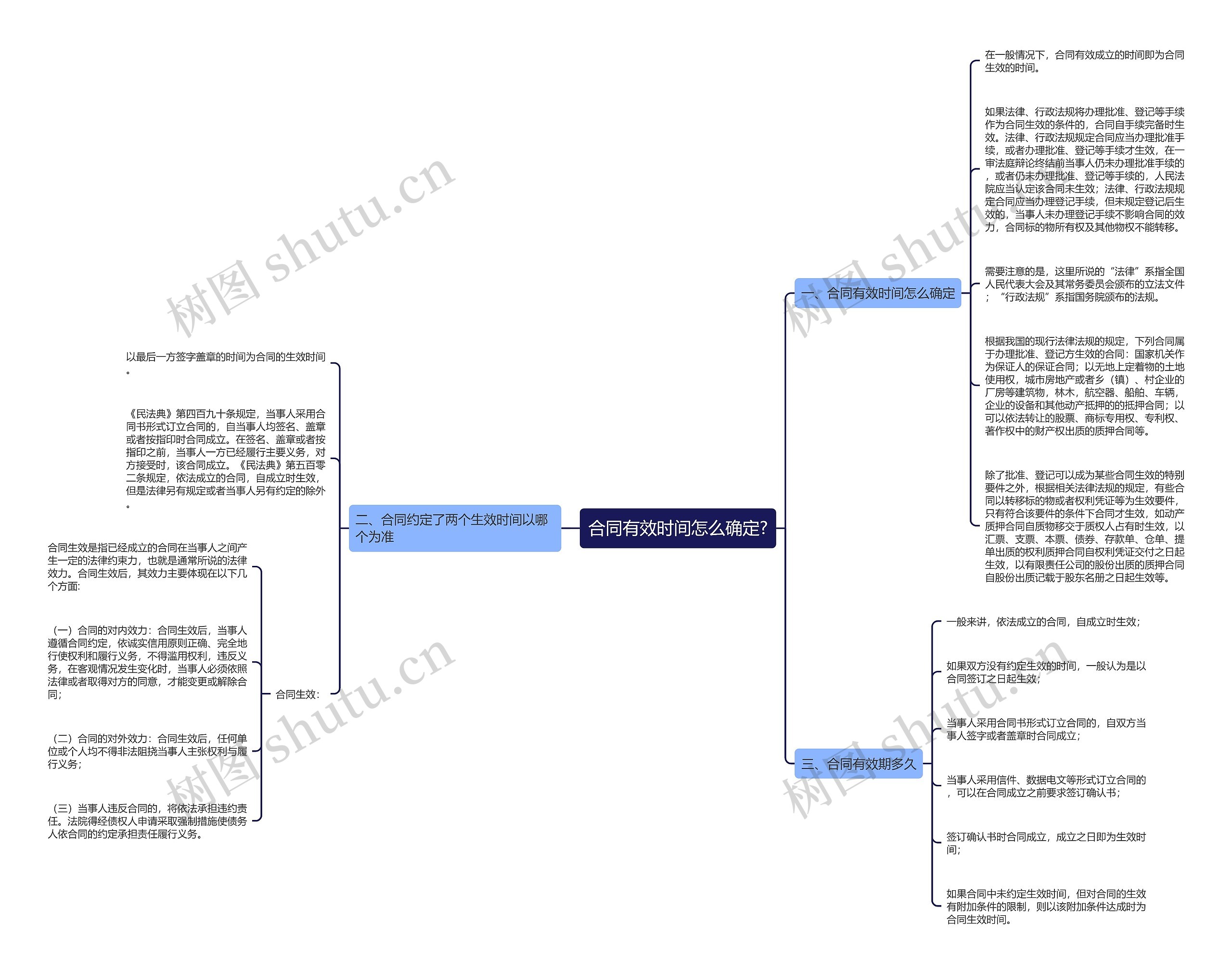 合同有效时间怎么确定?思维导图