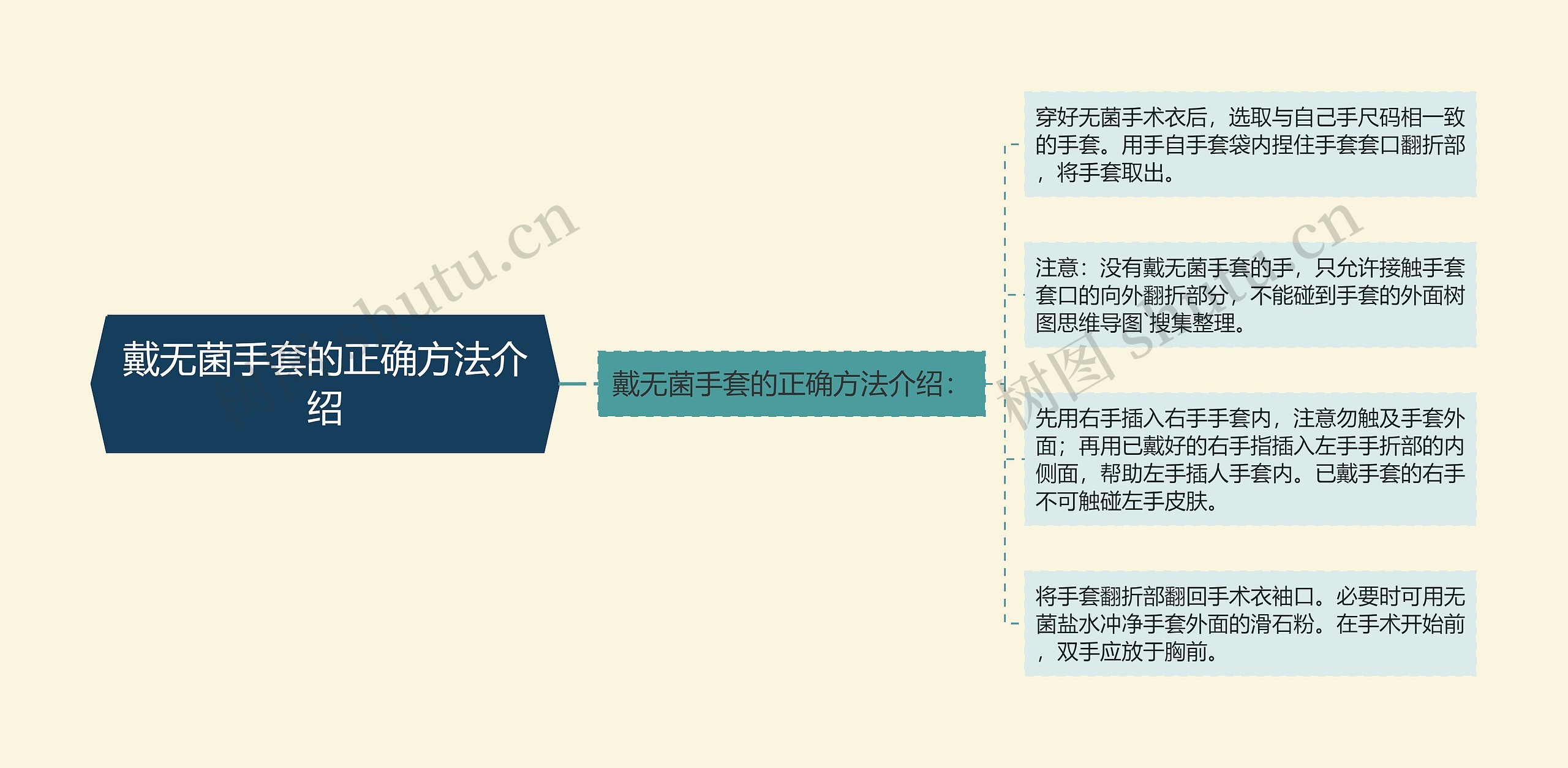 戴无菌手套的正确方法介绍思维导图