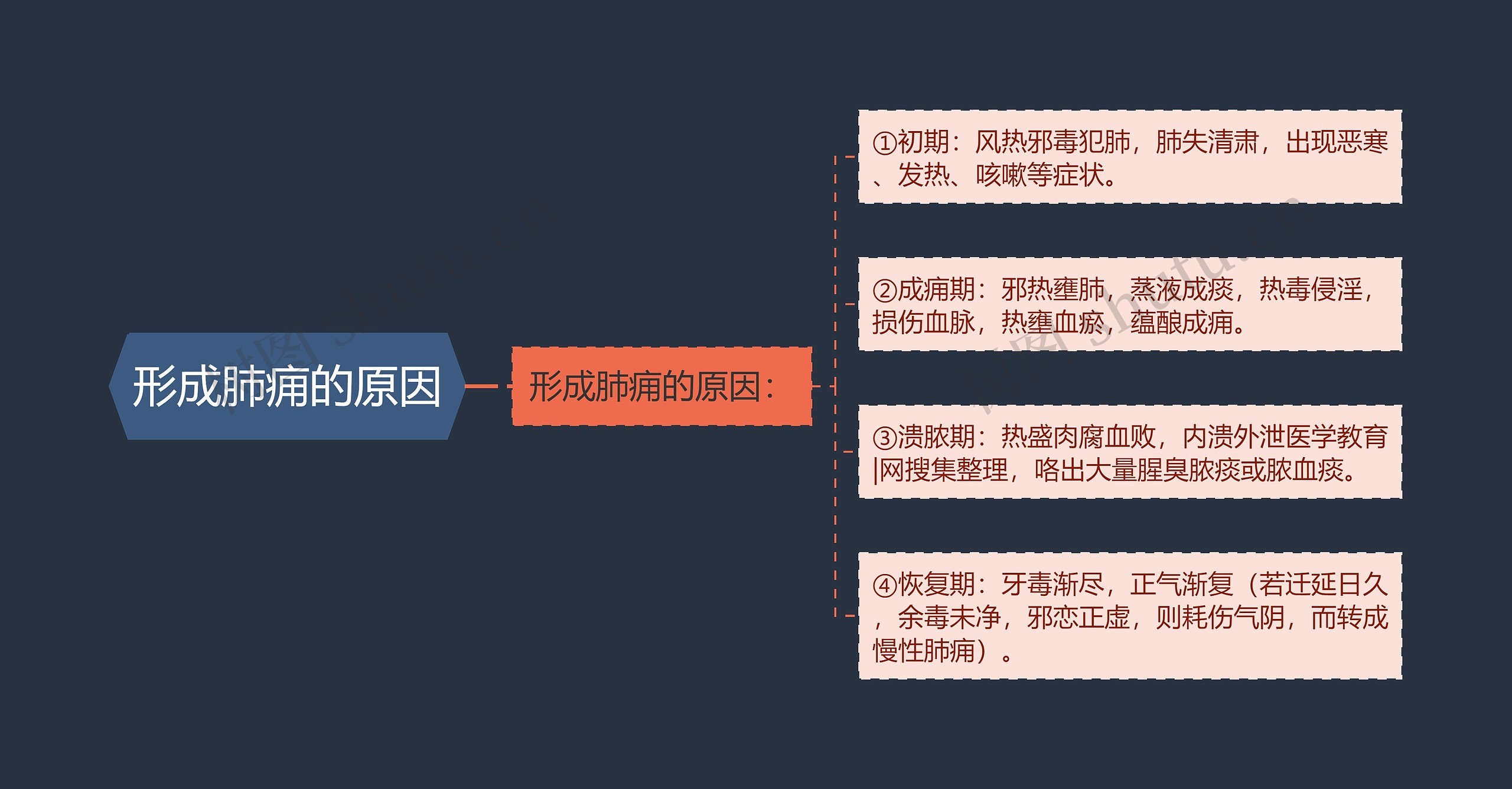 形成肺痈的原因