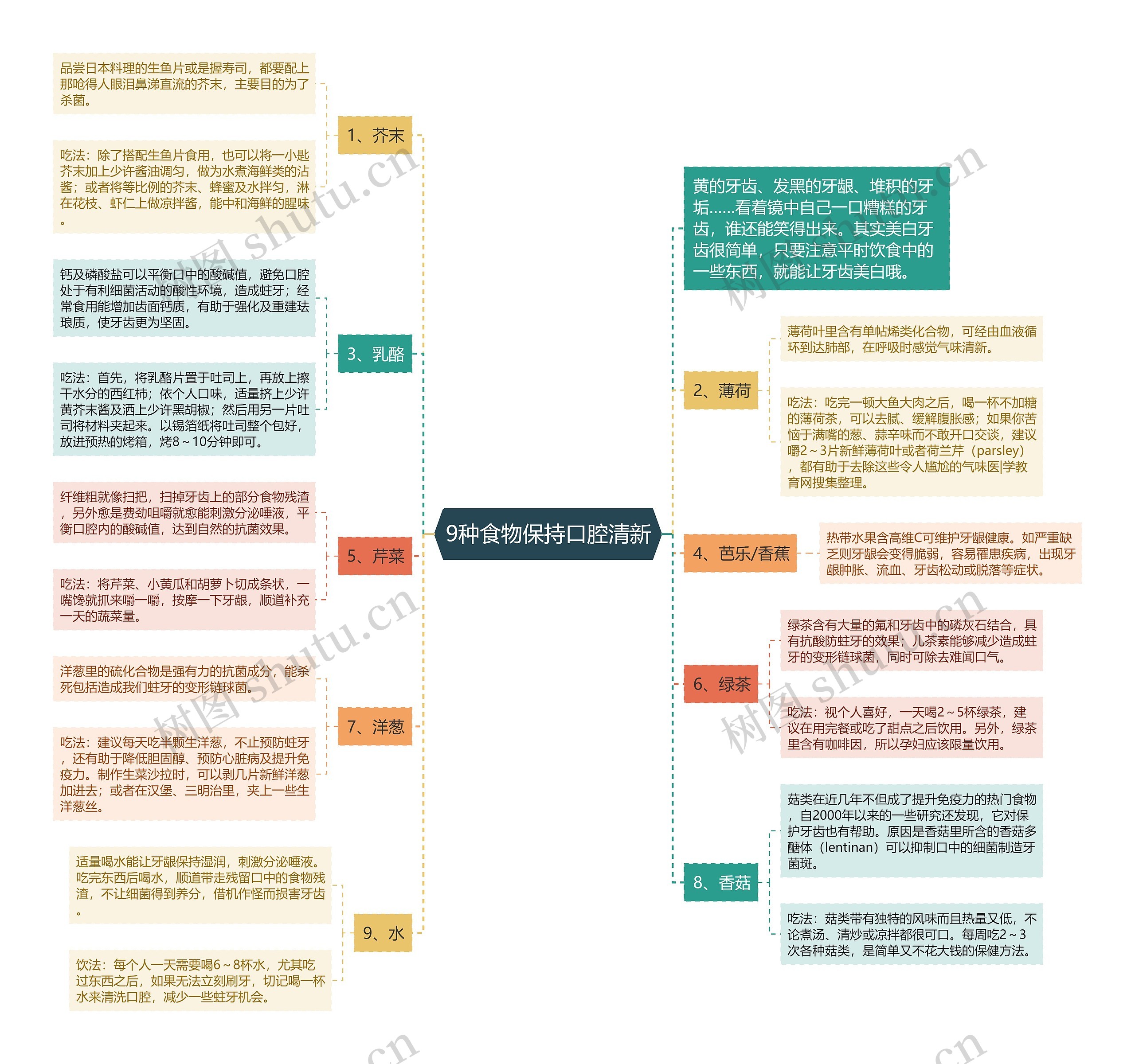 9种食物保持口腔清新思维导图