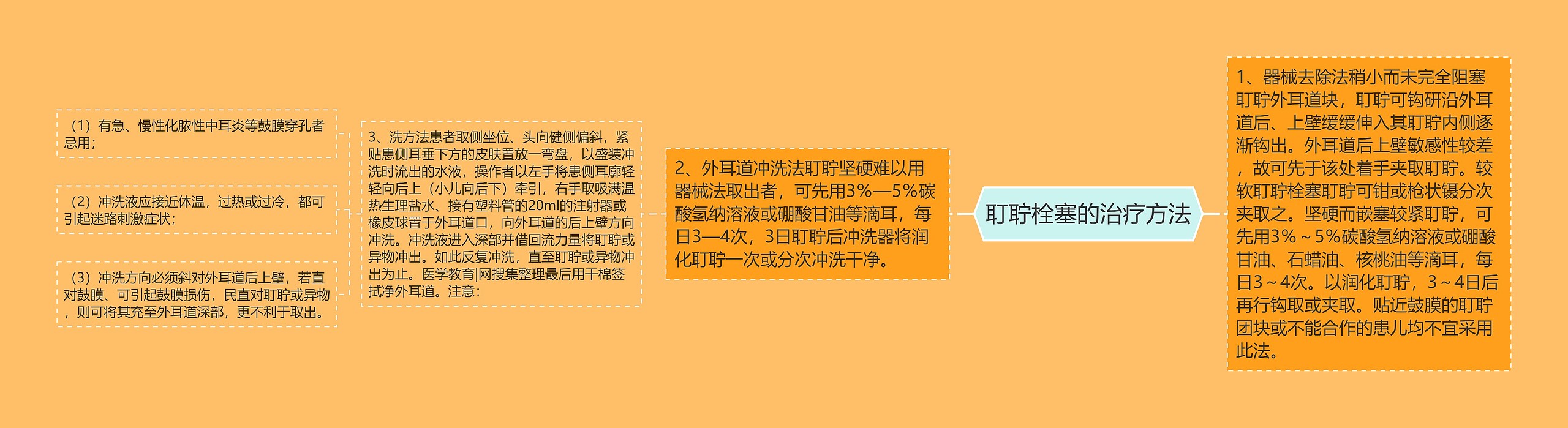 耵聍栓塞的治疗方法 耵聍栓塞的治疗方法