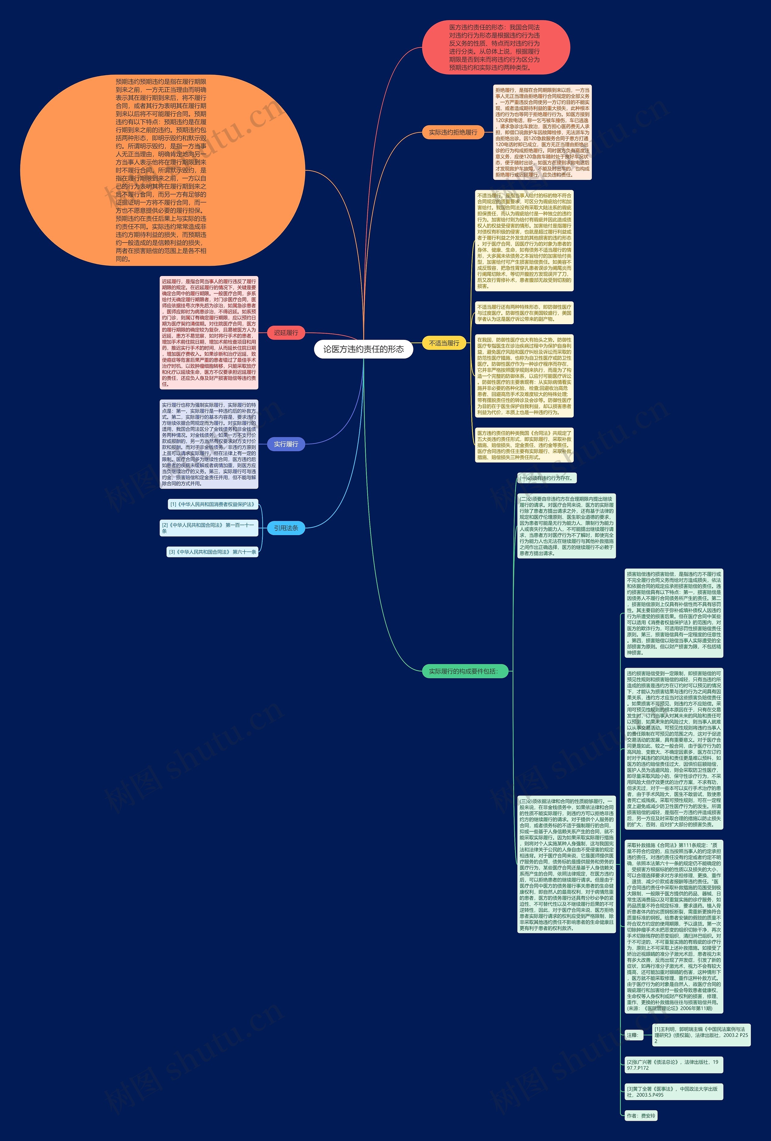 论医方违约责任的形态思维导图