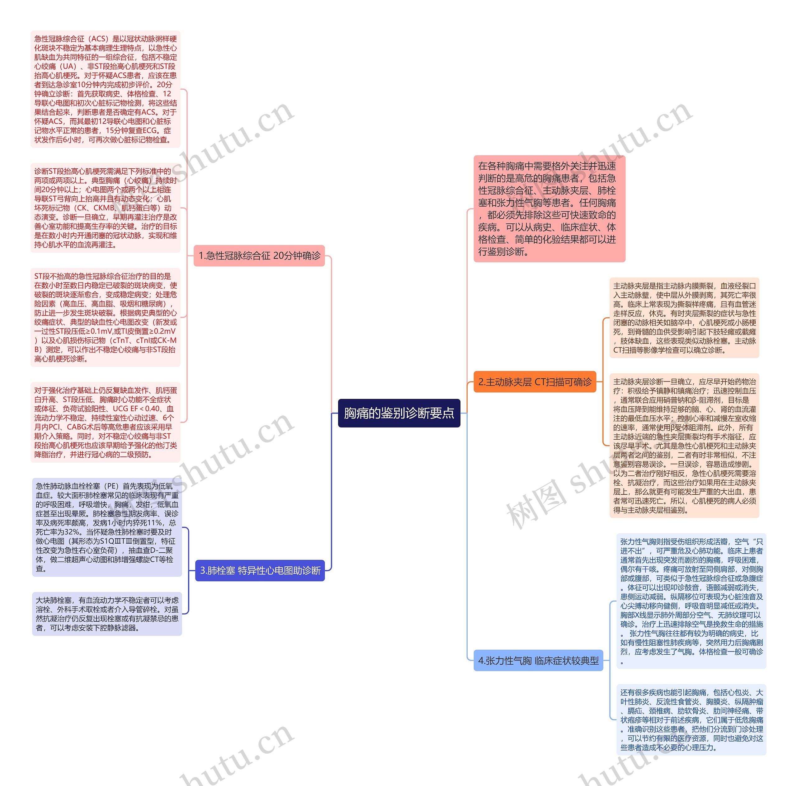 胸痛的鉴别诊断要点思维导图