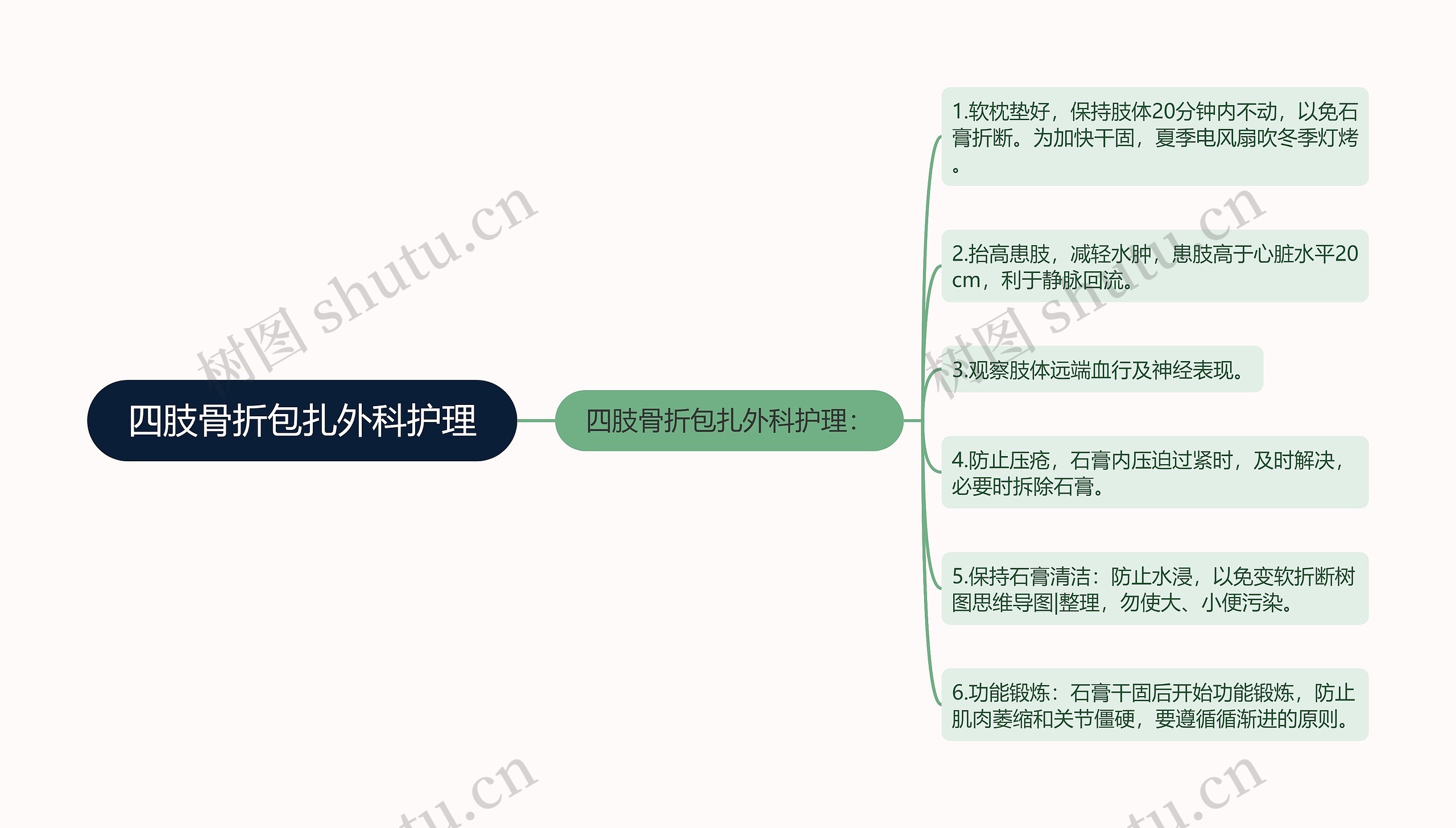 四肢骨折包扎外科护理思维导图