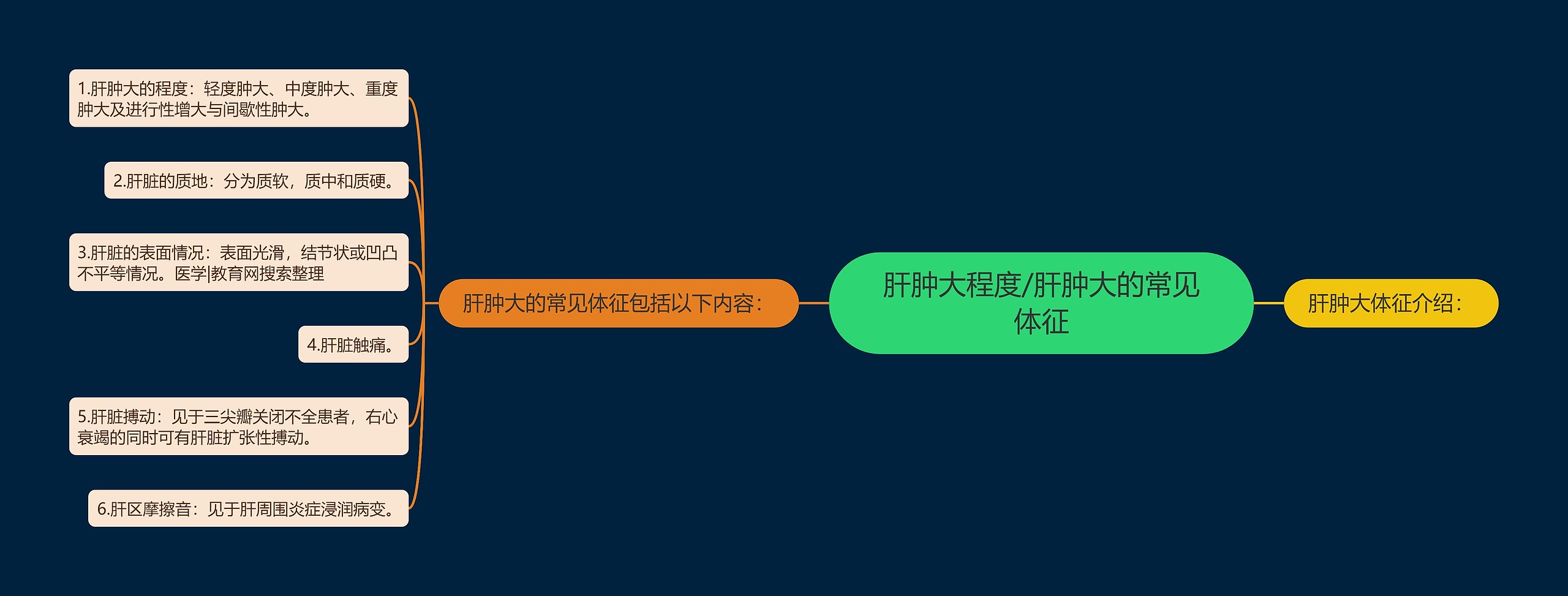 肝肿大程度/肝肿大的常见体征 肝肿大程度/肝肿大的常见体征