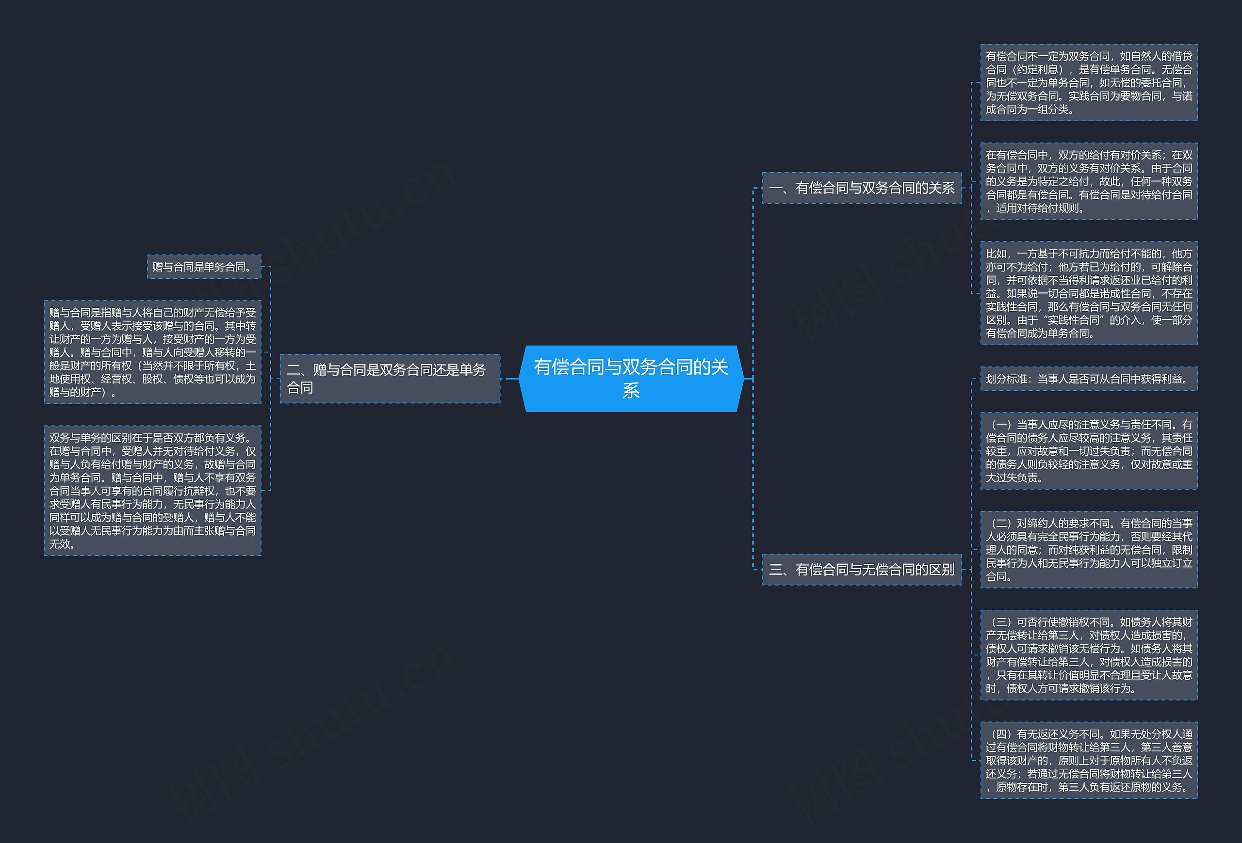 有偿合同与双务合同的关系思维导图