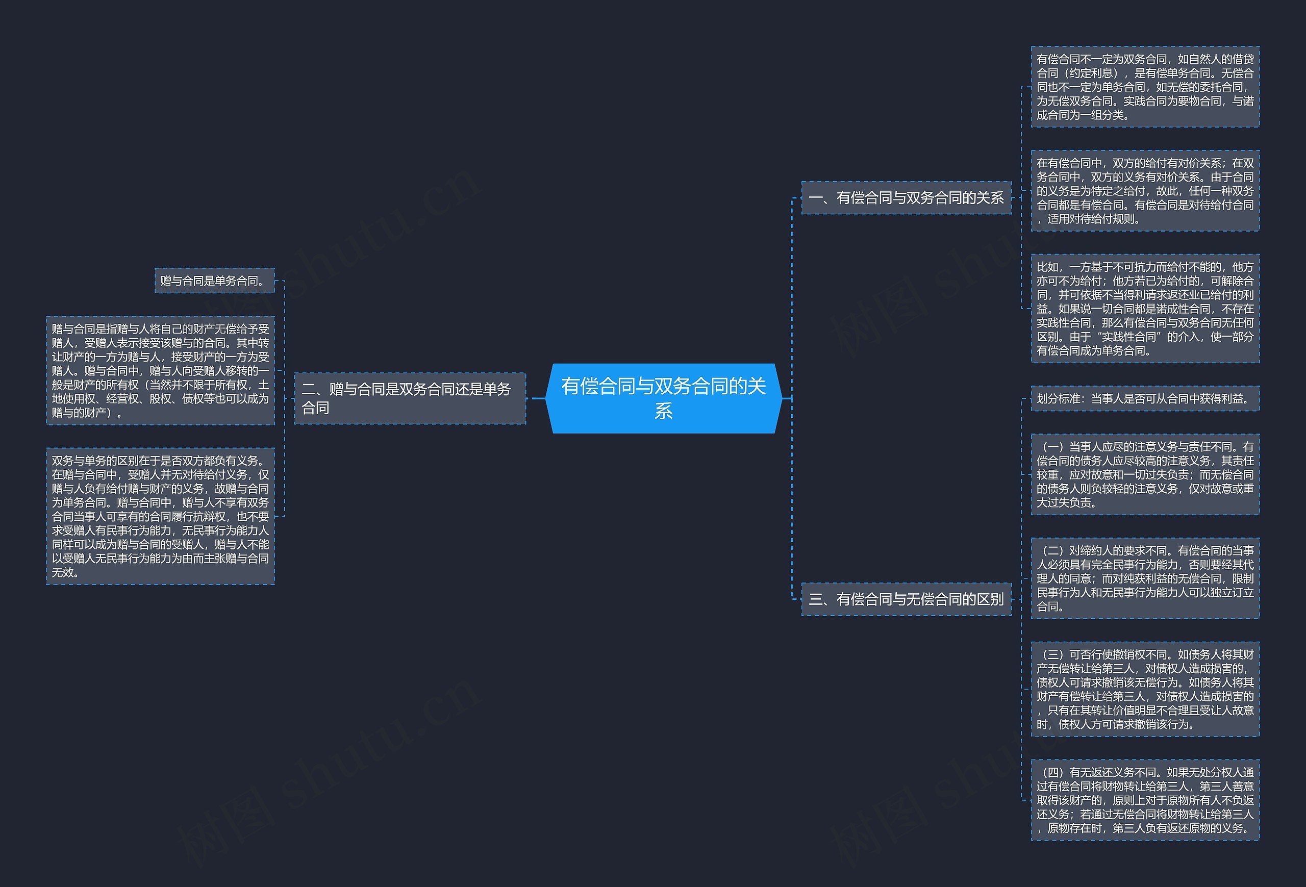 有偿合同与双务合同的关系 有偿合同与双务合同的关系
