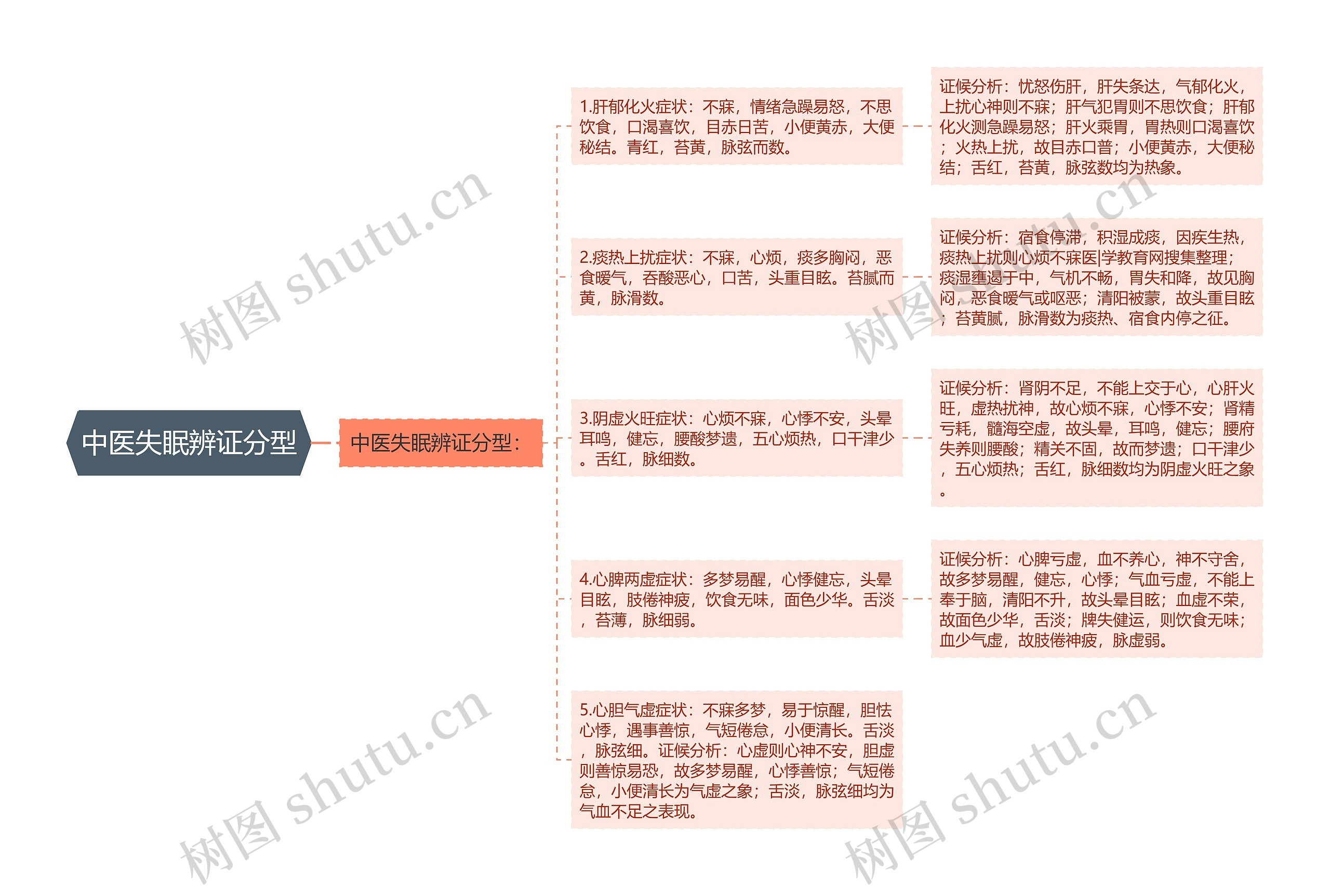 中医失眠辨证分型