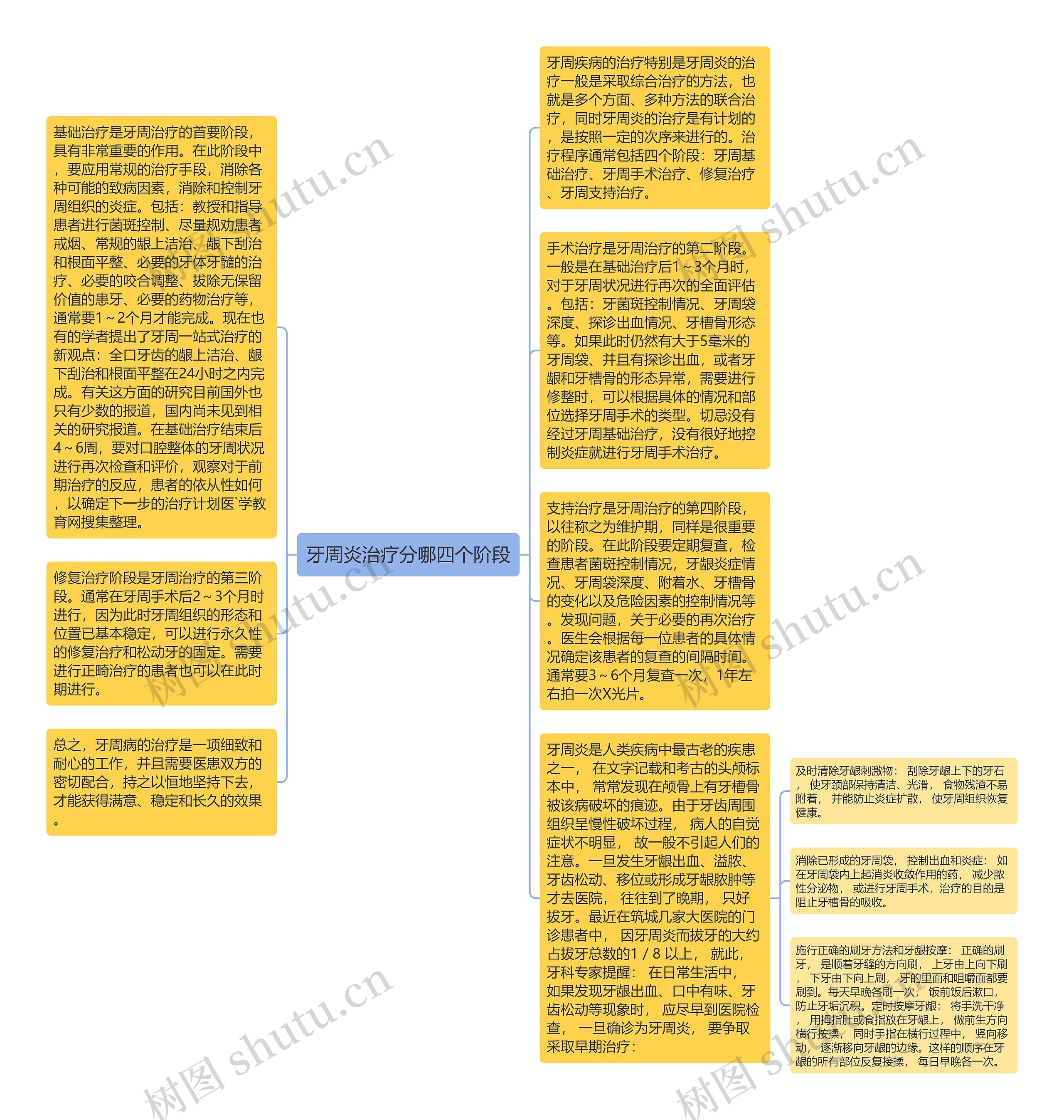 牙周炎治疗分哪四个阶段思维导图