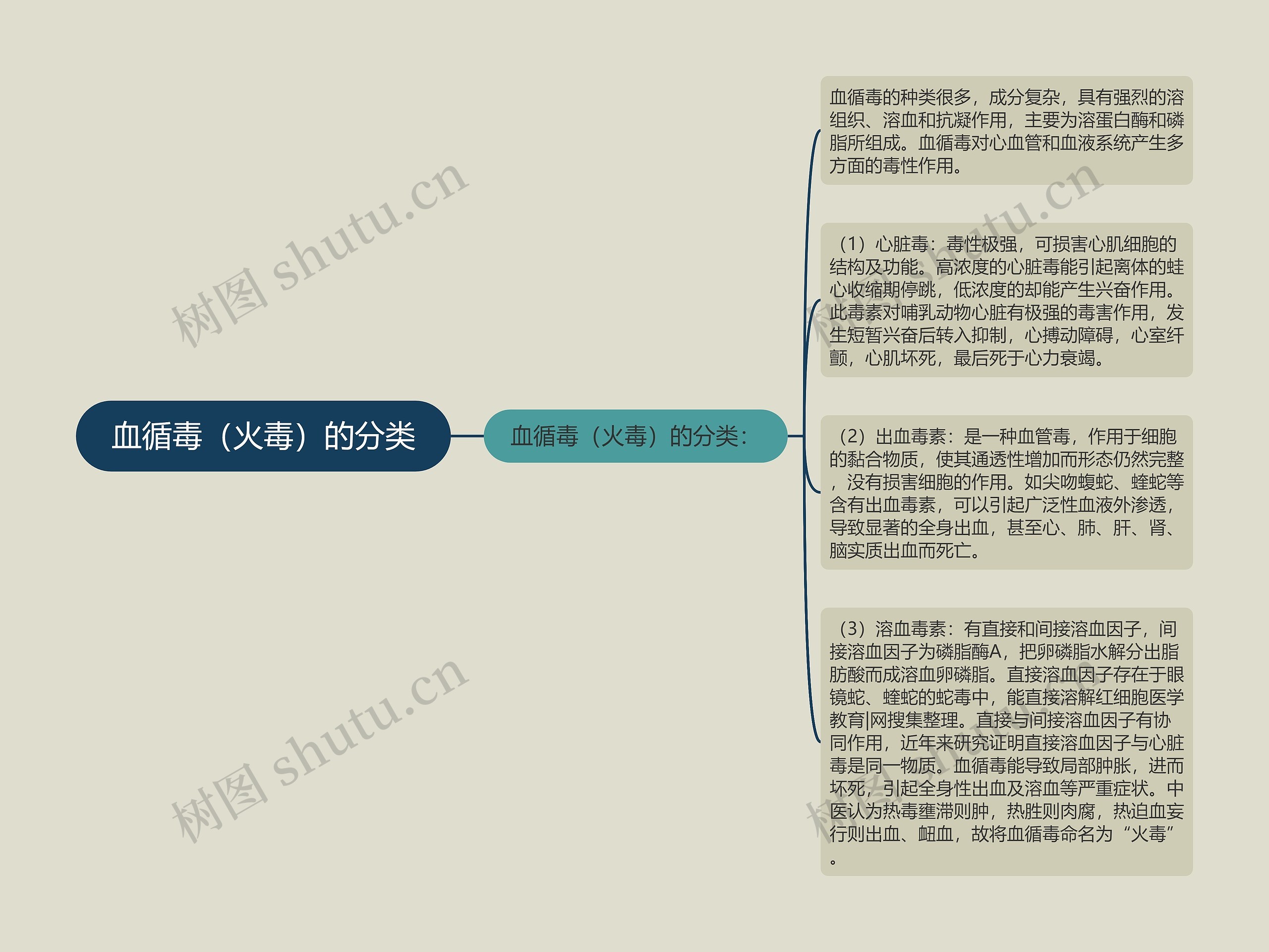 血循毒(火毒)的分类 血循毒(火毒)的分类