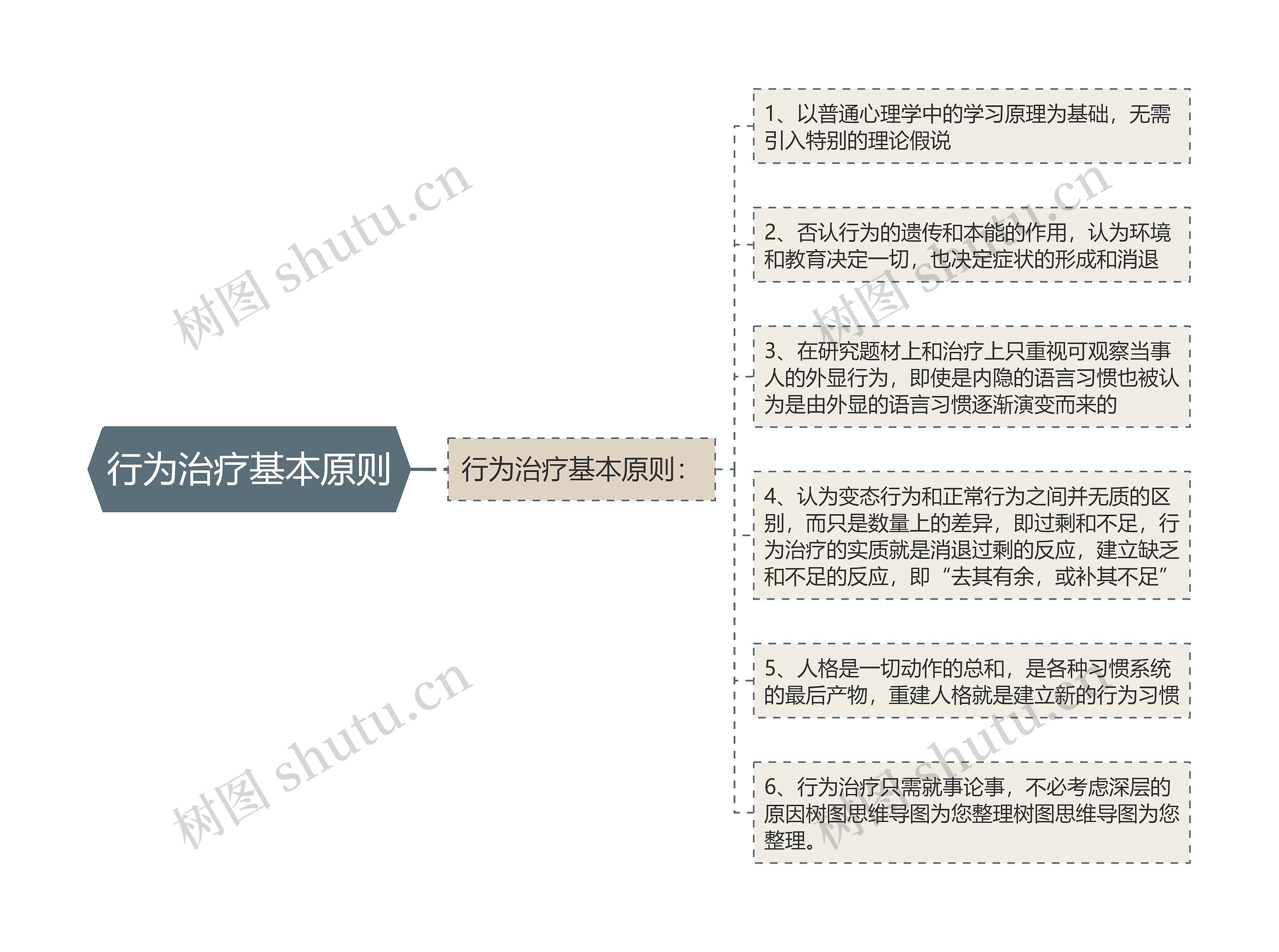 行为治疗基本原则思维导图