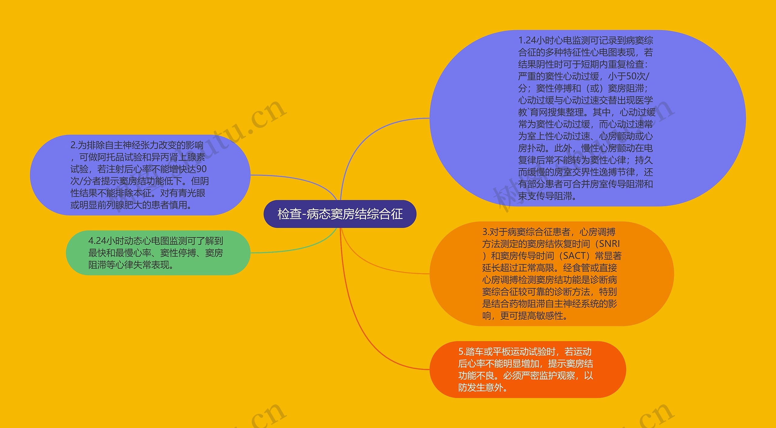 检查-病态窦房结综合征思维导图