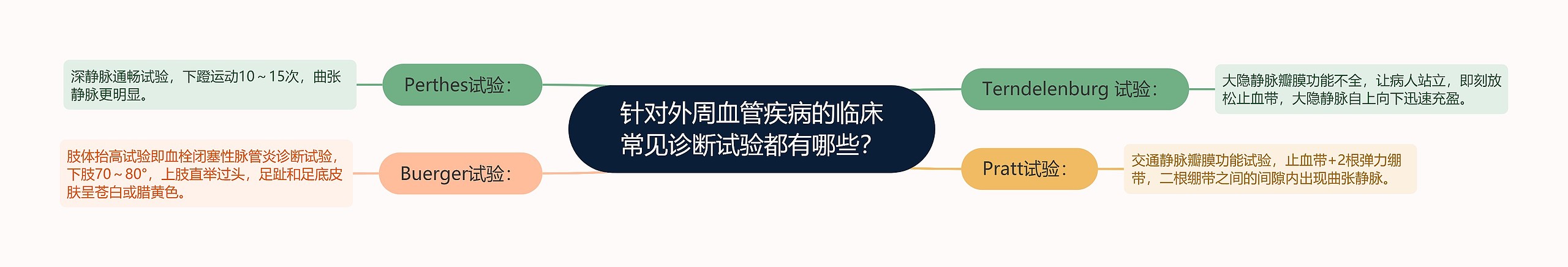 针对外周血管疾病的临床常见诊断试验都有哪些？思维导图