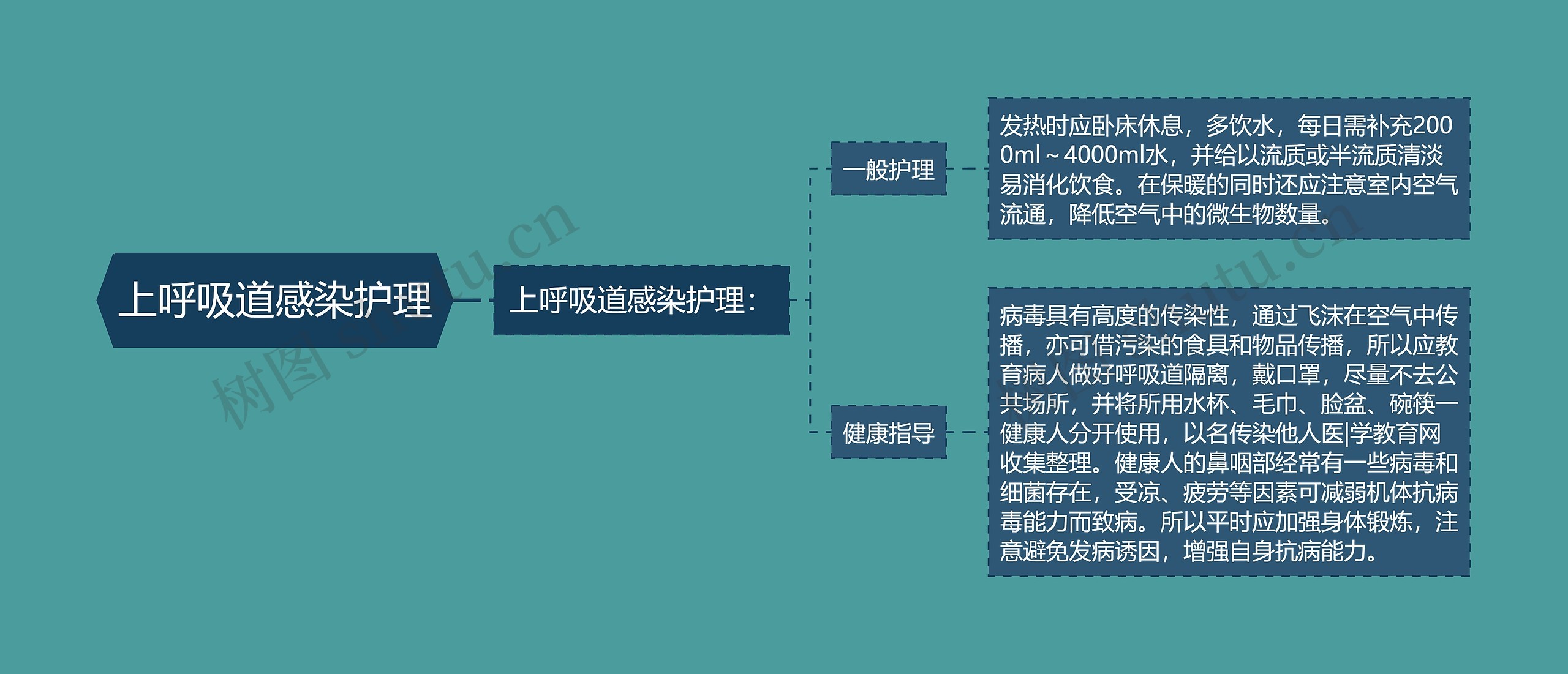 上呼吸道感染护理