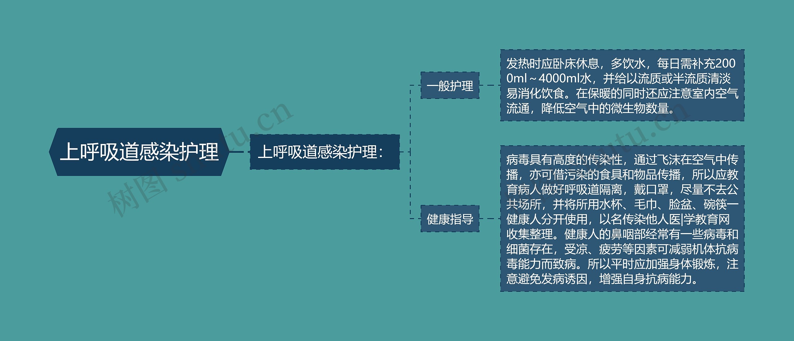 上呼吸道感染护理思维导图