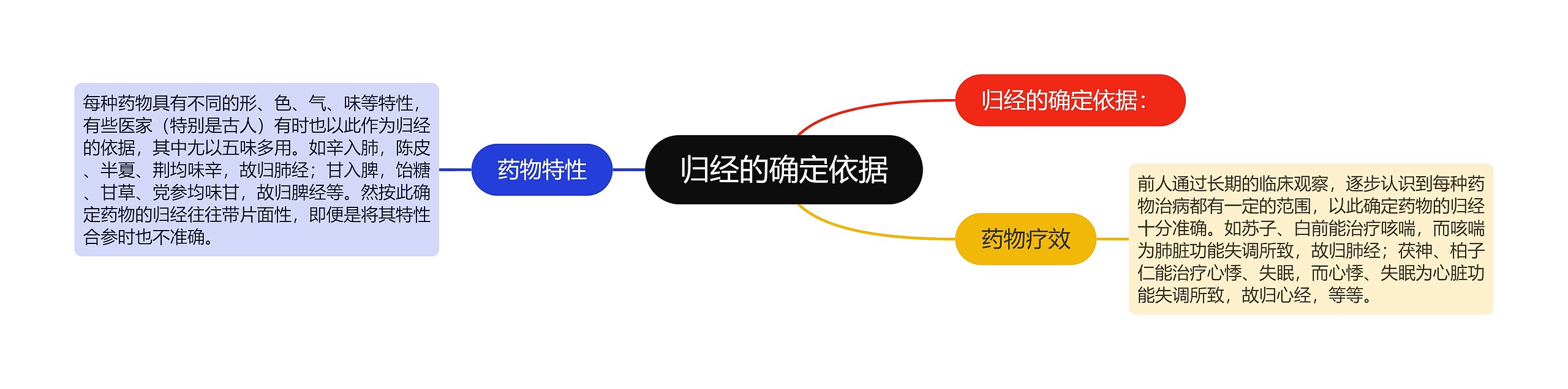 归经的确定依据 归经的确定依据