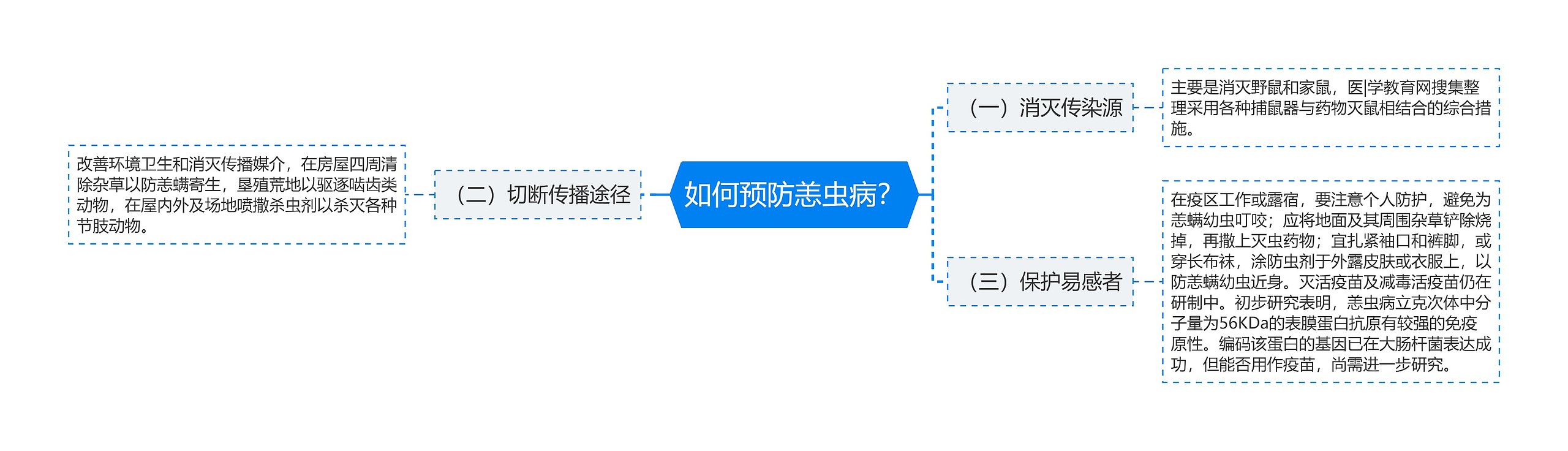 如何预防恙虫病？思维导图