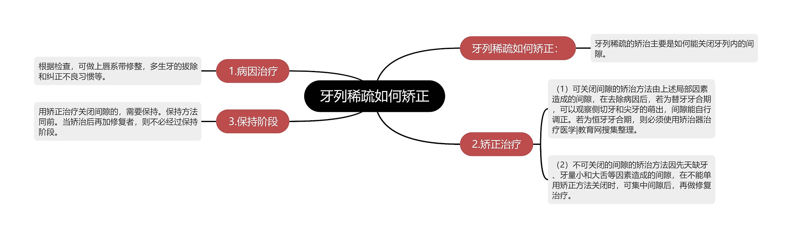 牙列稀疏如何矫正思维导图