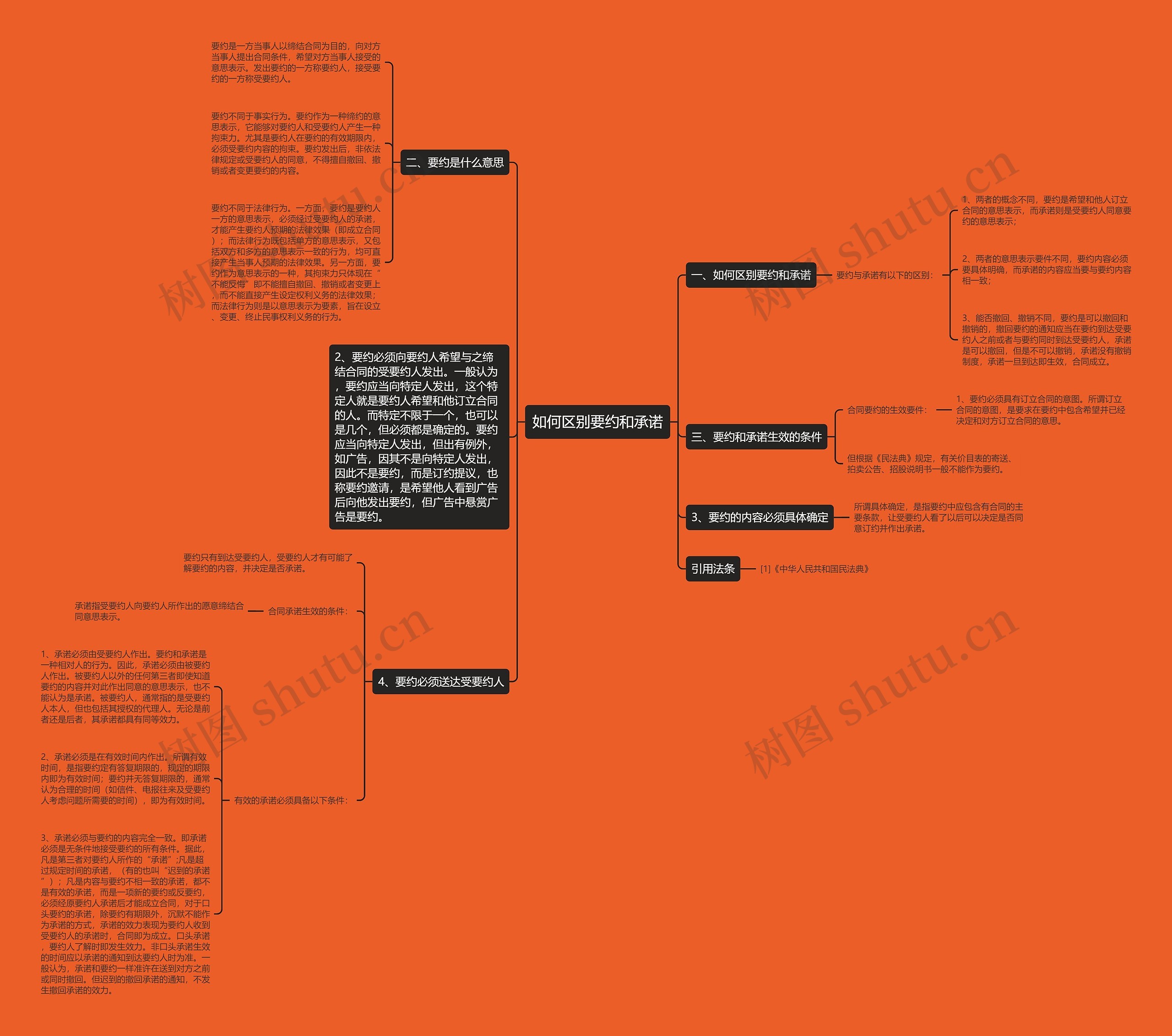 如何区别要约和承诺思维导图