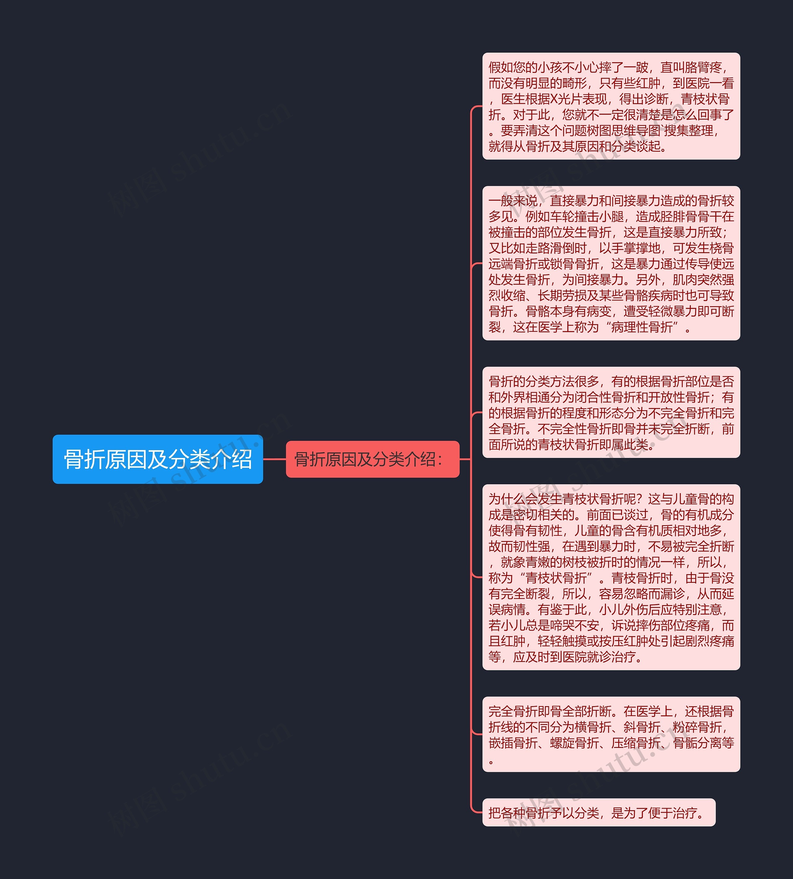 骨折原因及分类介绍思维导图