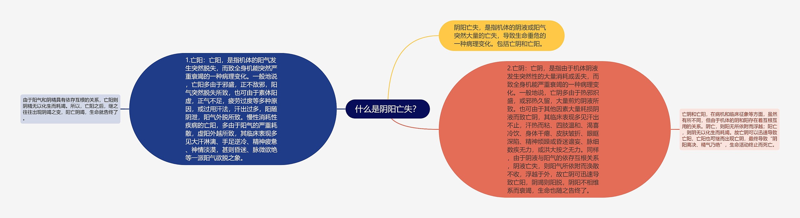 什么是阴阳亡失？思维导图