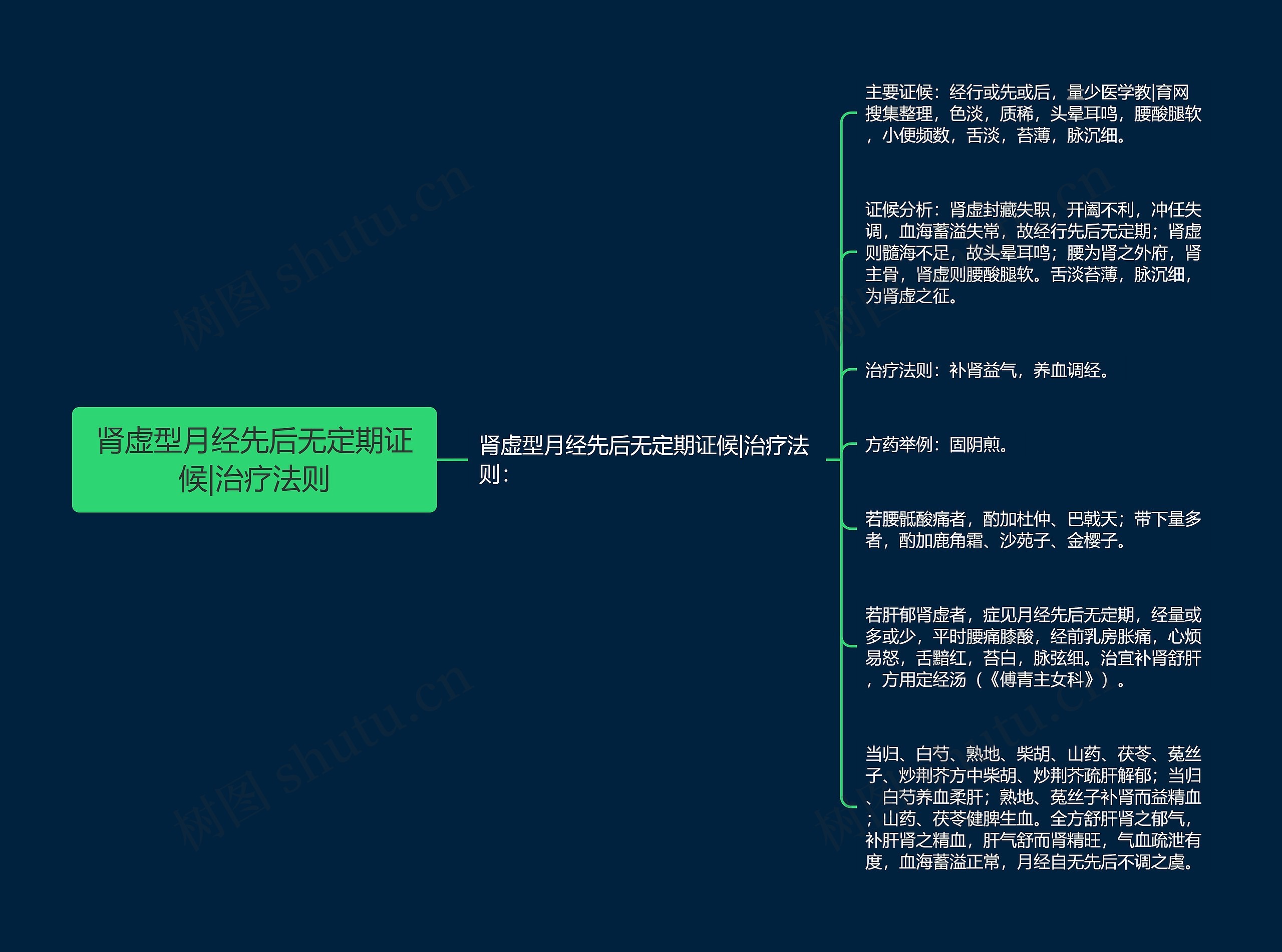 肾虚型月经先后无定期证候|治疗法则