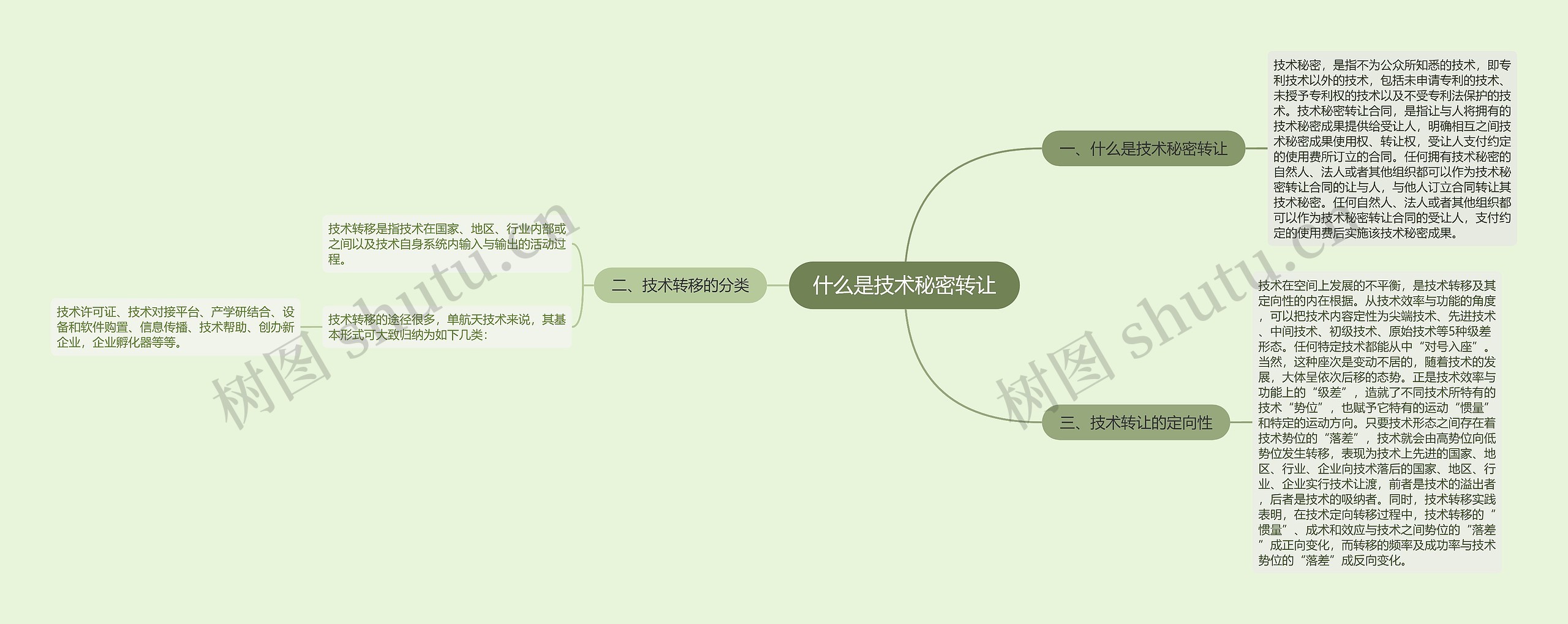 什么是技术秘密转让思维导图