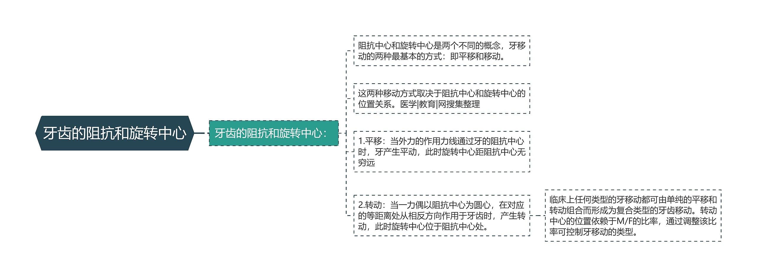 牙齿的阻抗和旋转中心