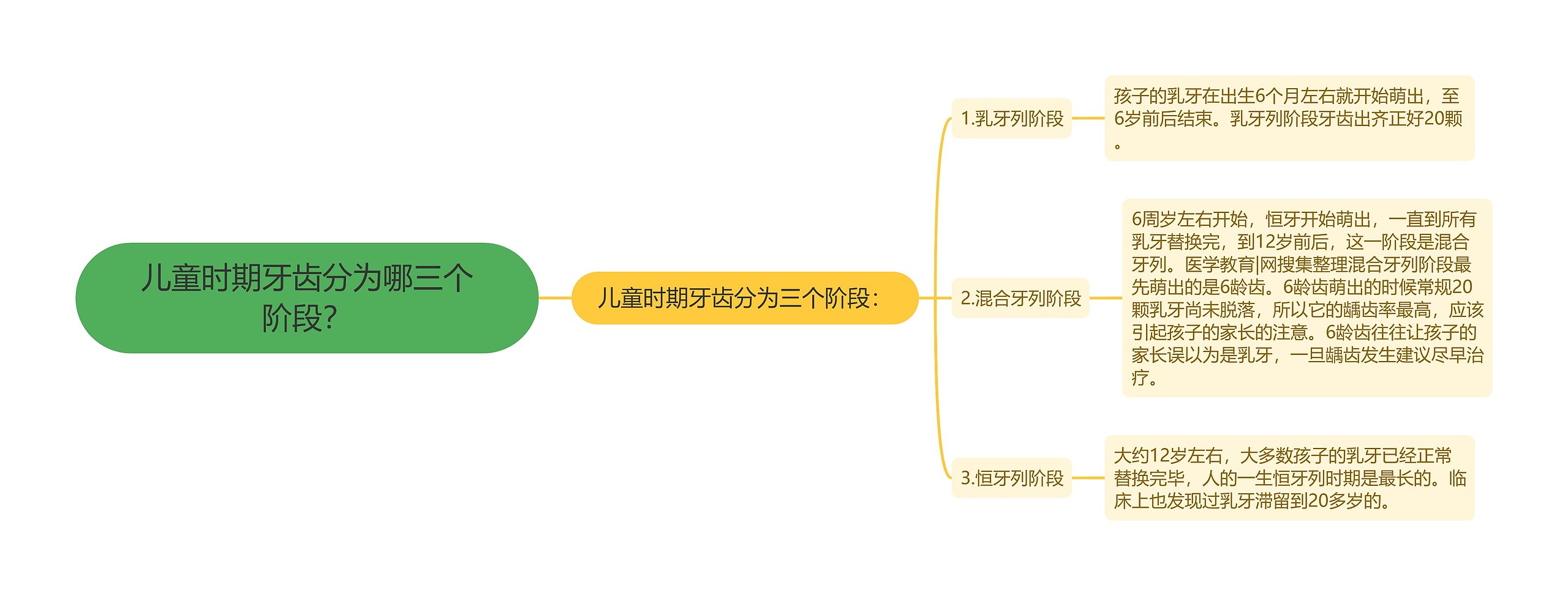 儿童时期牙齿分为哪三个阶段？