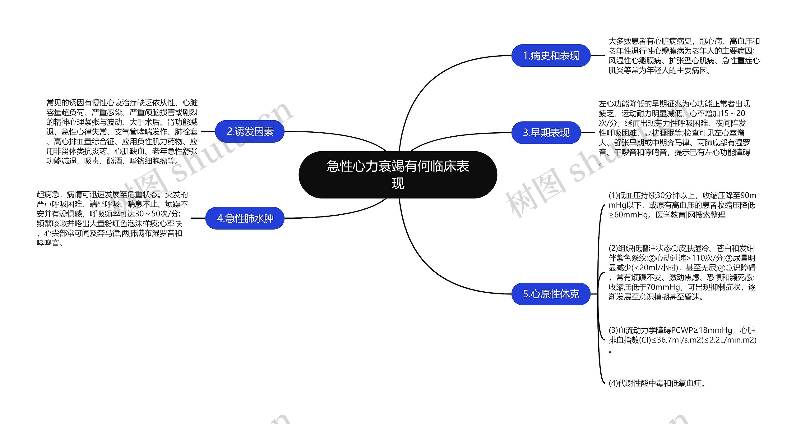 急性心力衰竭有何临床表现思维导图