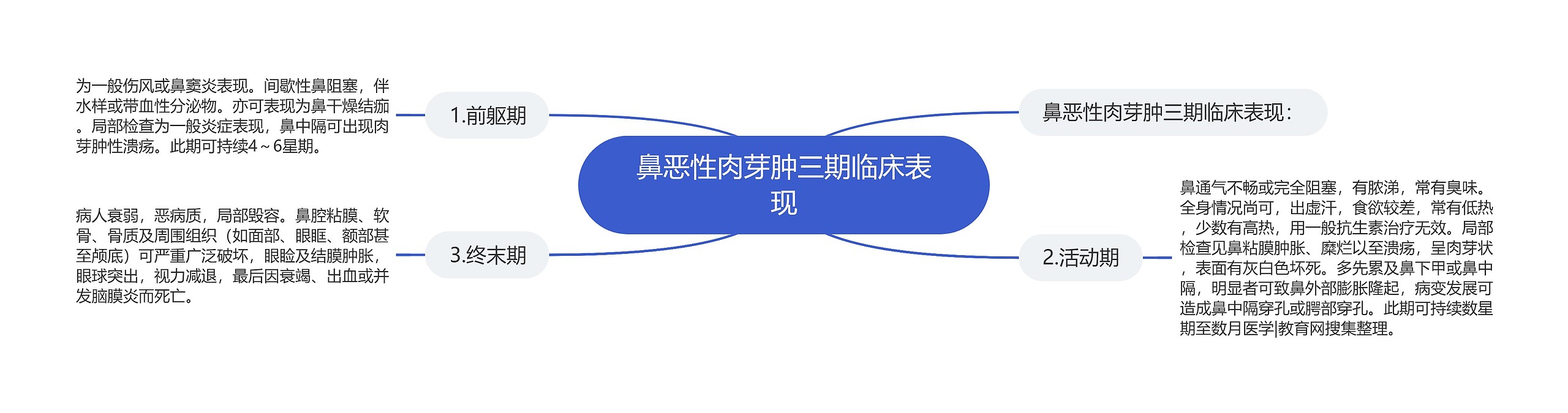 鼻恶性肉芽肿三期临床表现