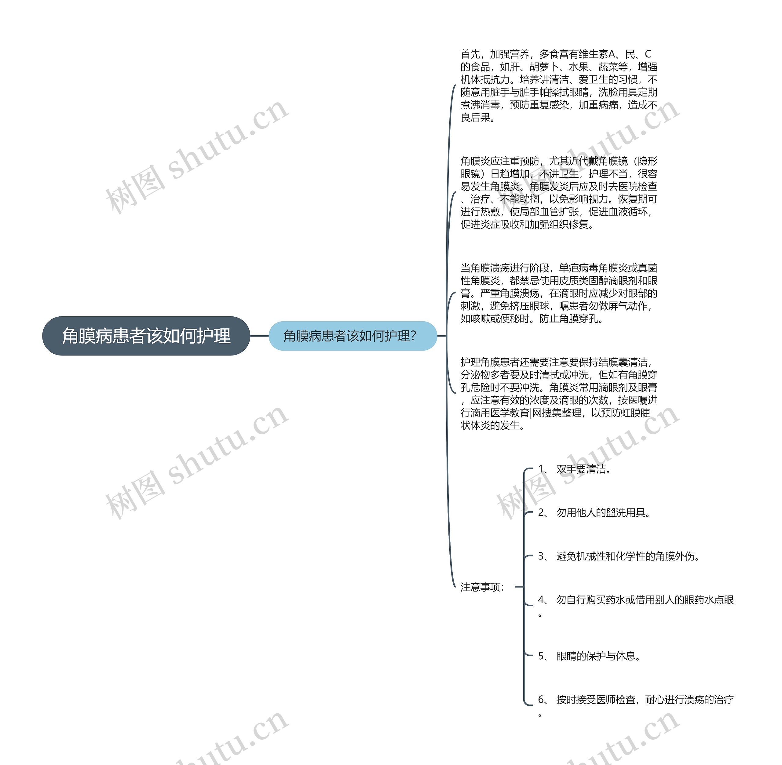 角膜病患者该如何护理思维导图