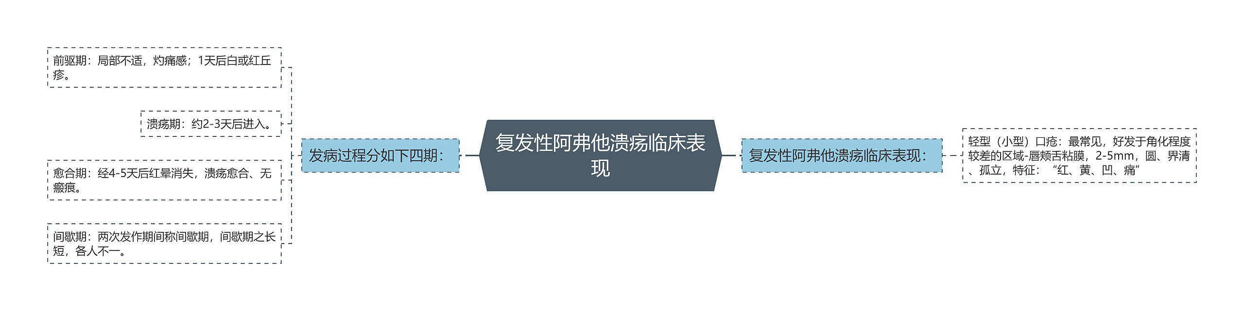 复发性阿弗他溃疡临床表现 复发性阿弗他溃疡临床表现