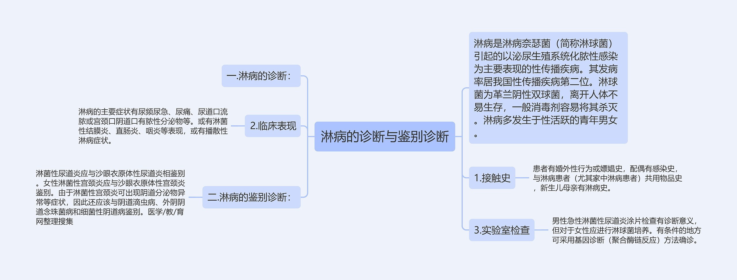 淋病的诊断与鉴别诊断思维导图