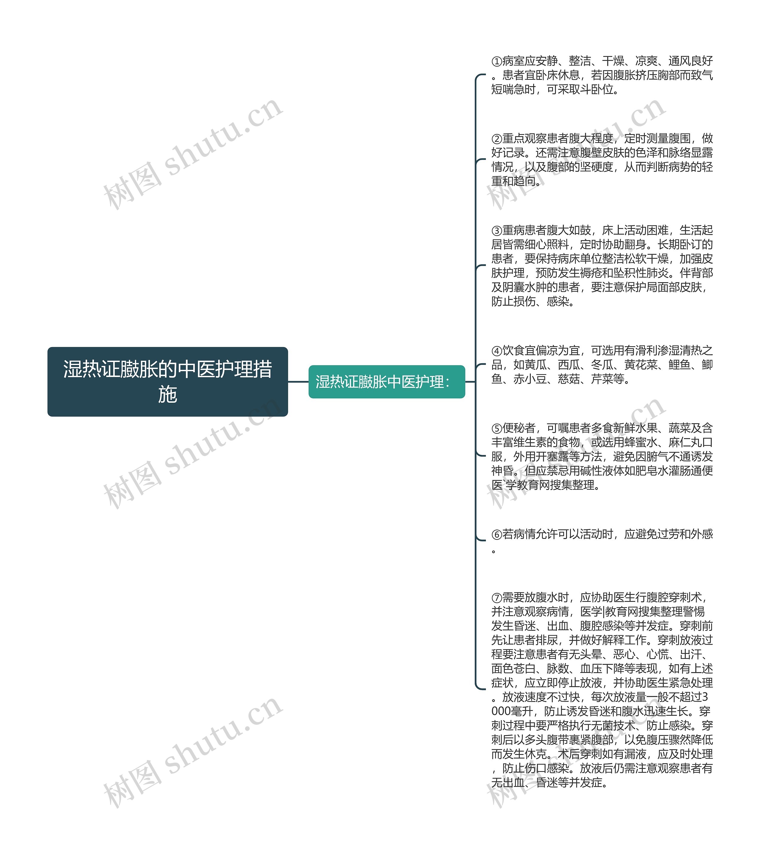 湿热证臌胀的中医护理措施思维导图