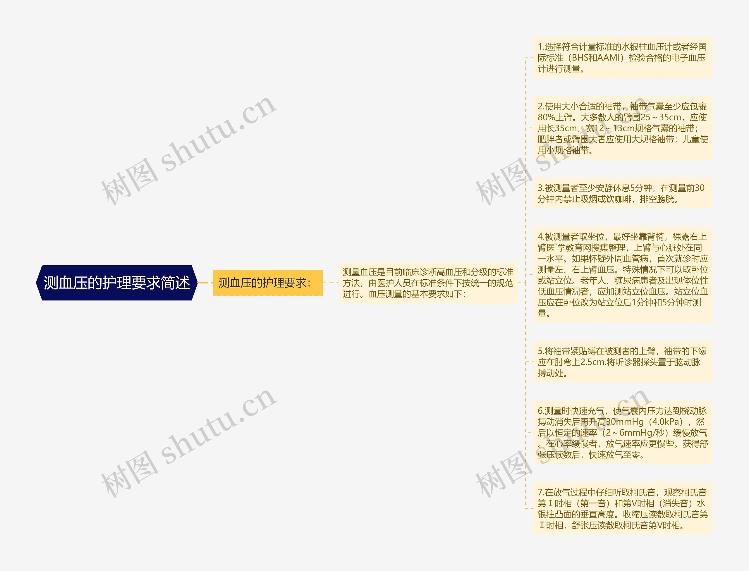 测血压的护理要求简述思维导图