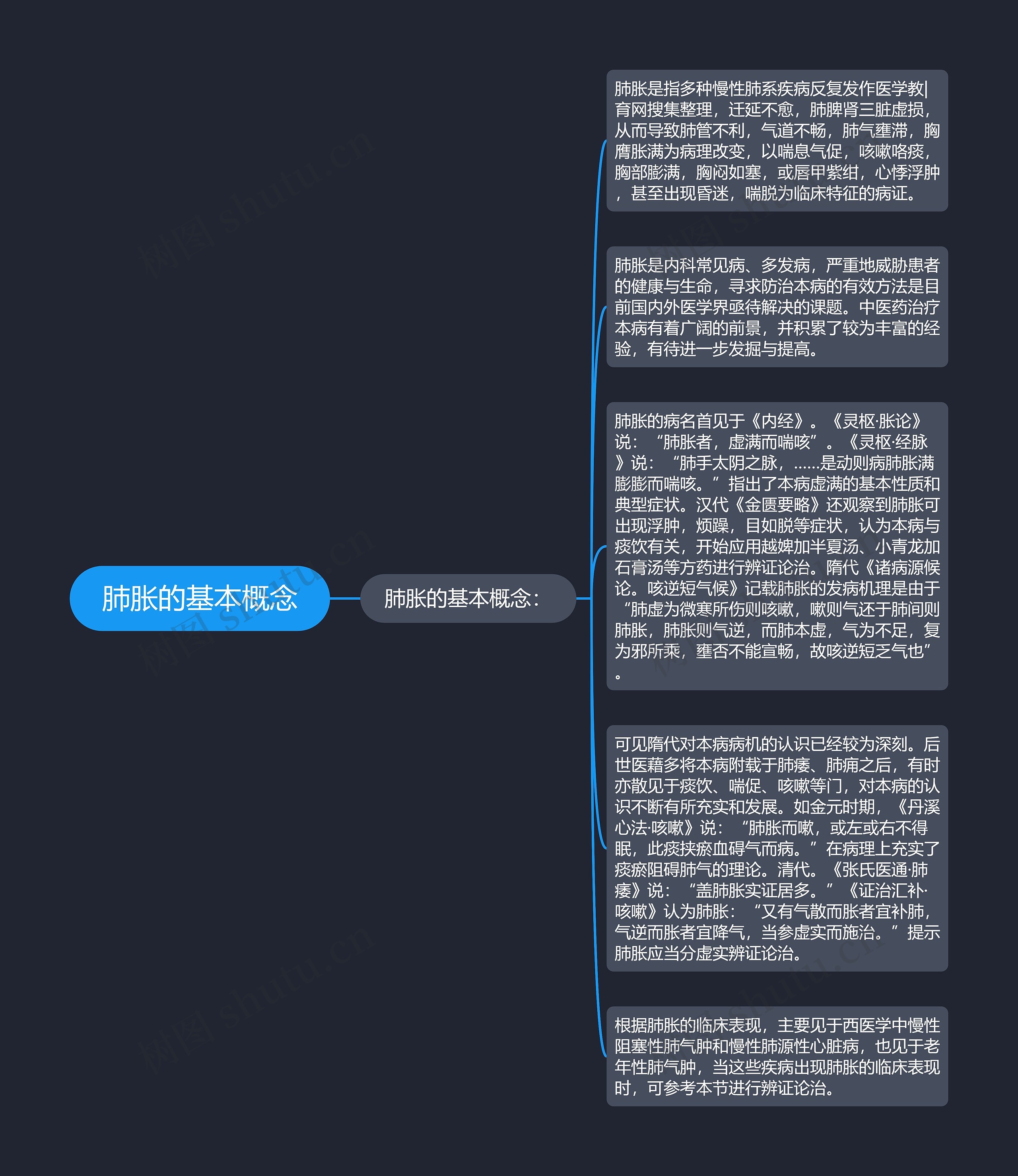 肺胀的基本概念思维导图高清图 肺胀的基本概念思维导图