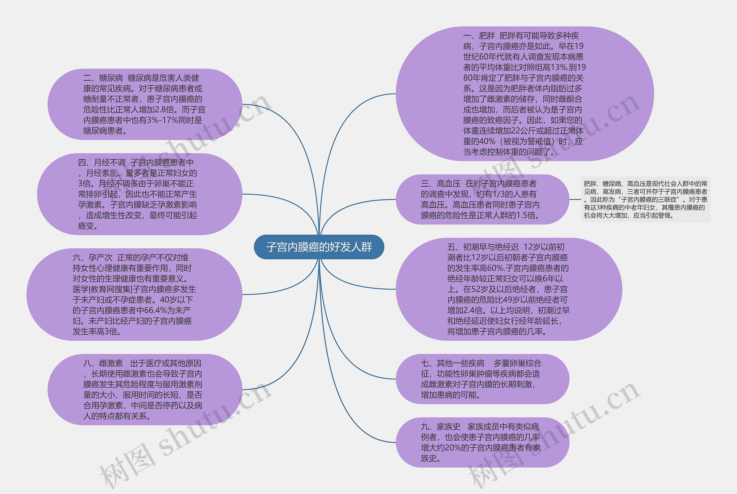 子宫内膜癌的好发人群