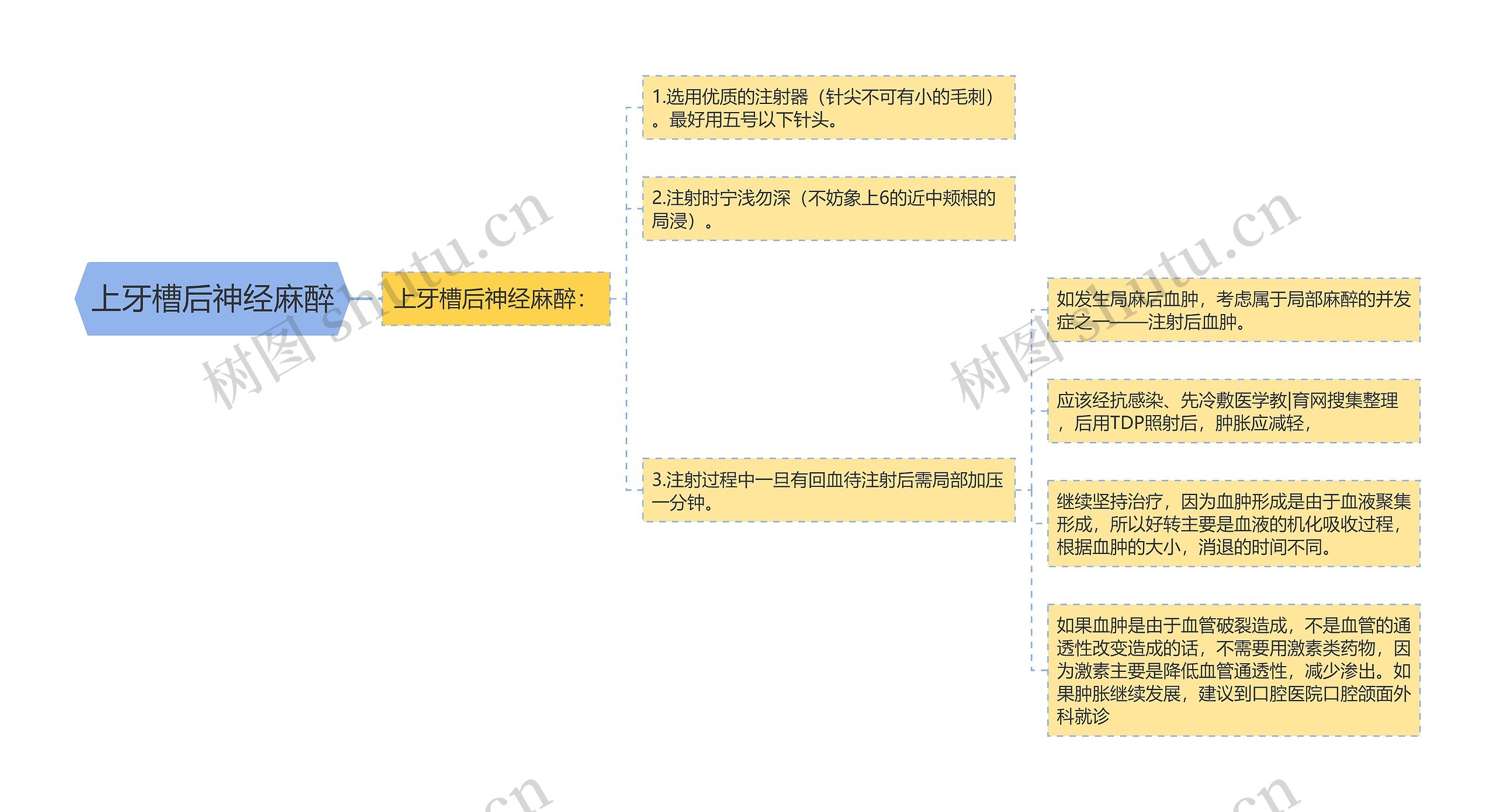 上牙槽后神经麻醉