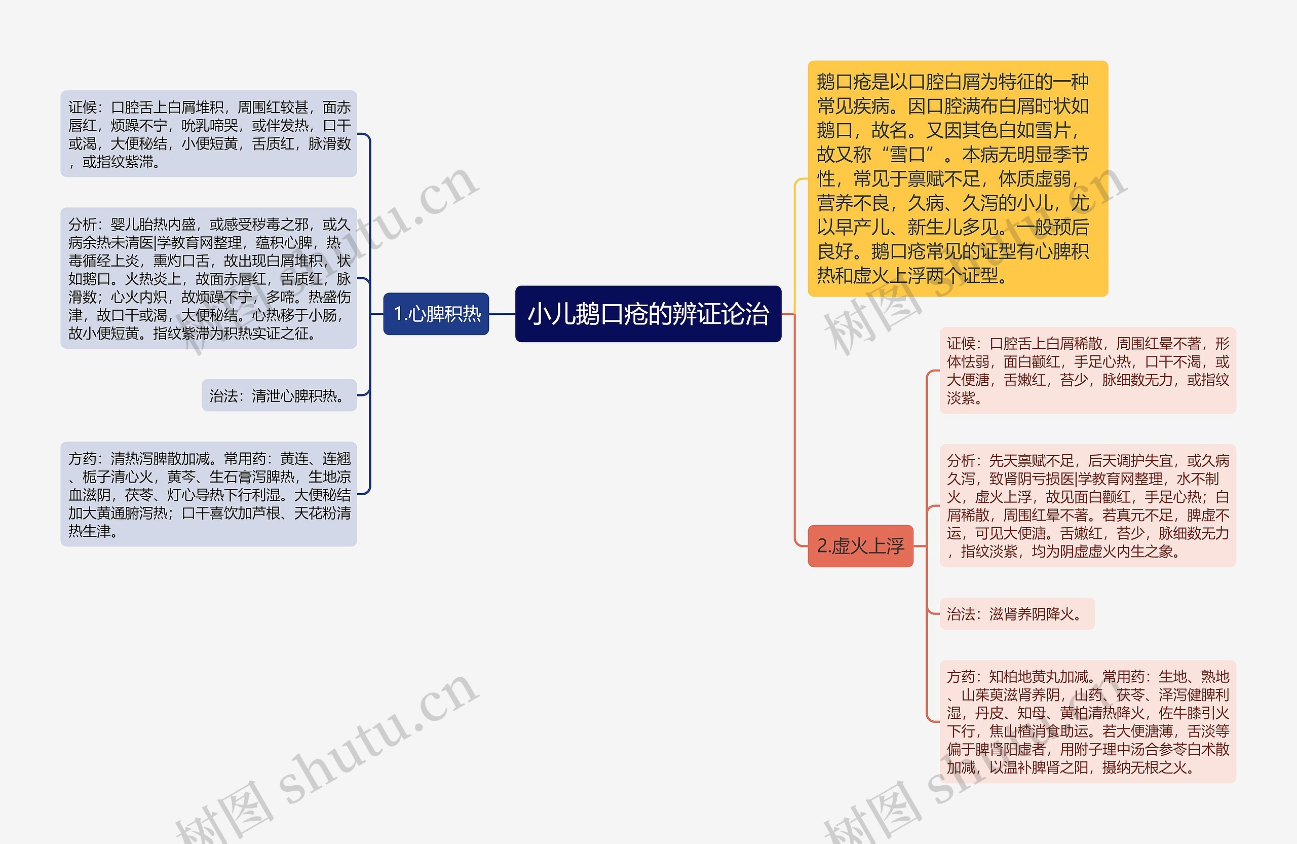 小儿鹅口疮的辨证论治思维导图